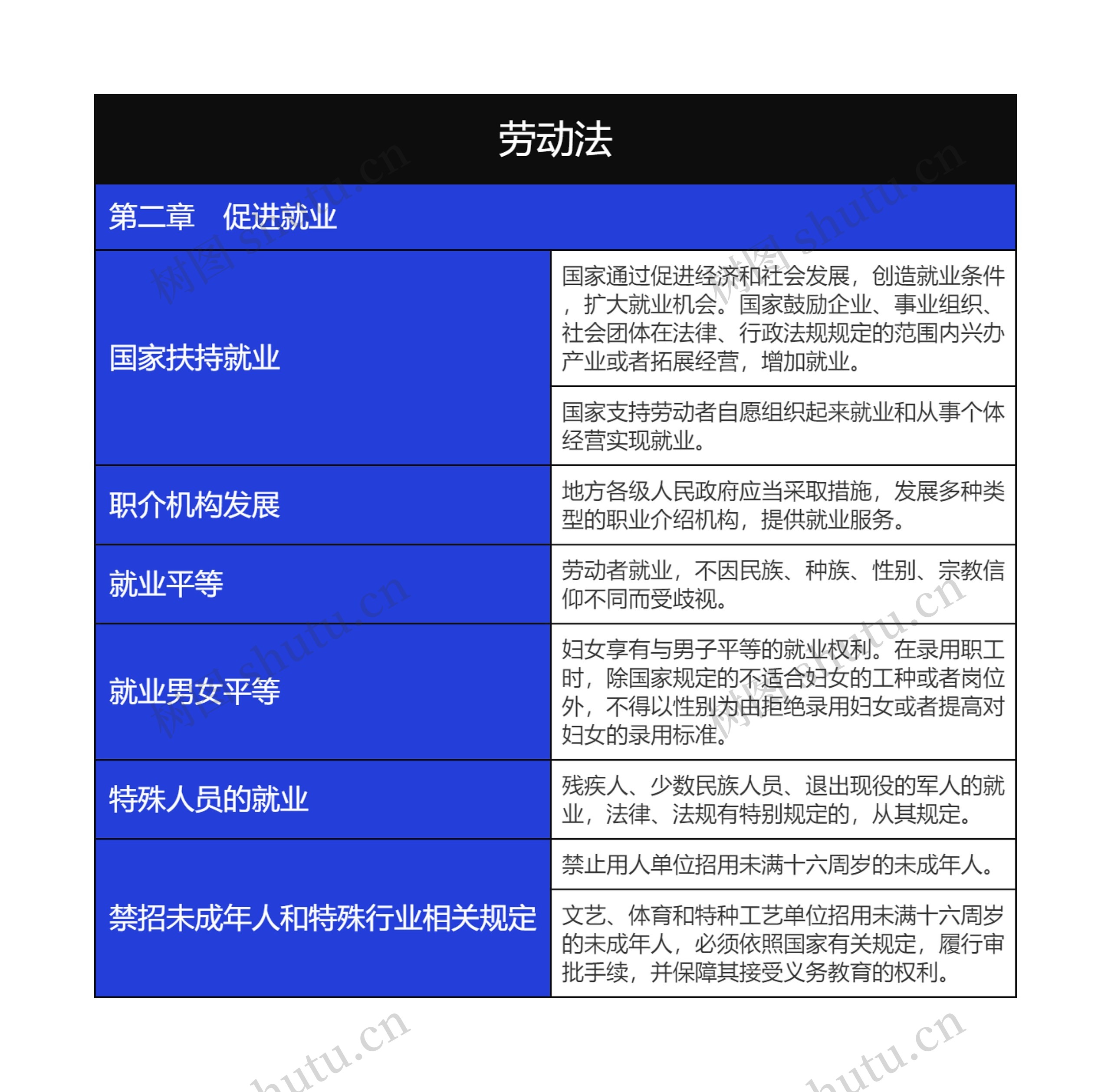 人事行政劳动法之促进就业树形表格