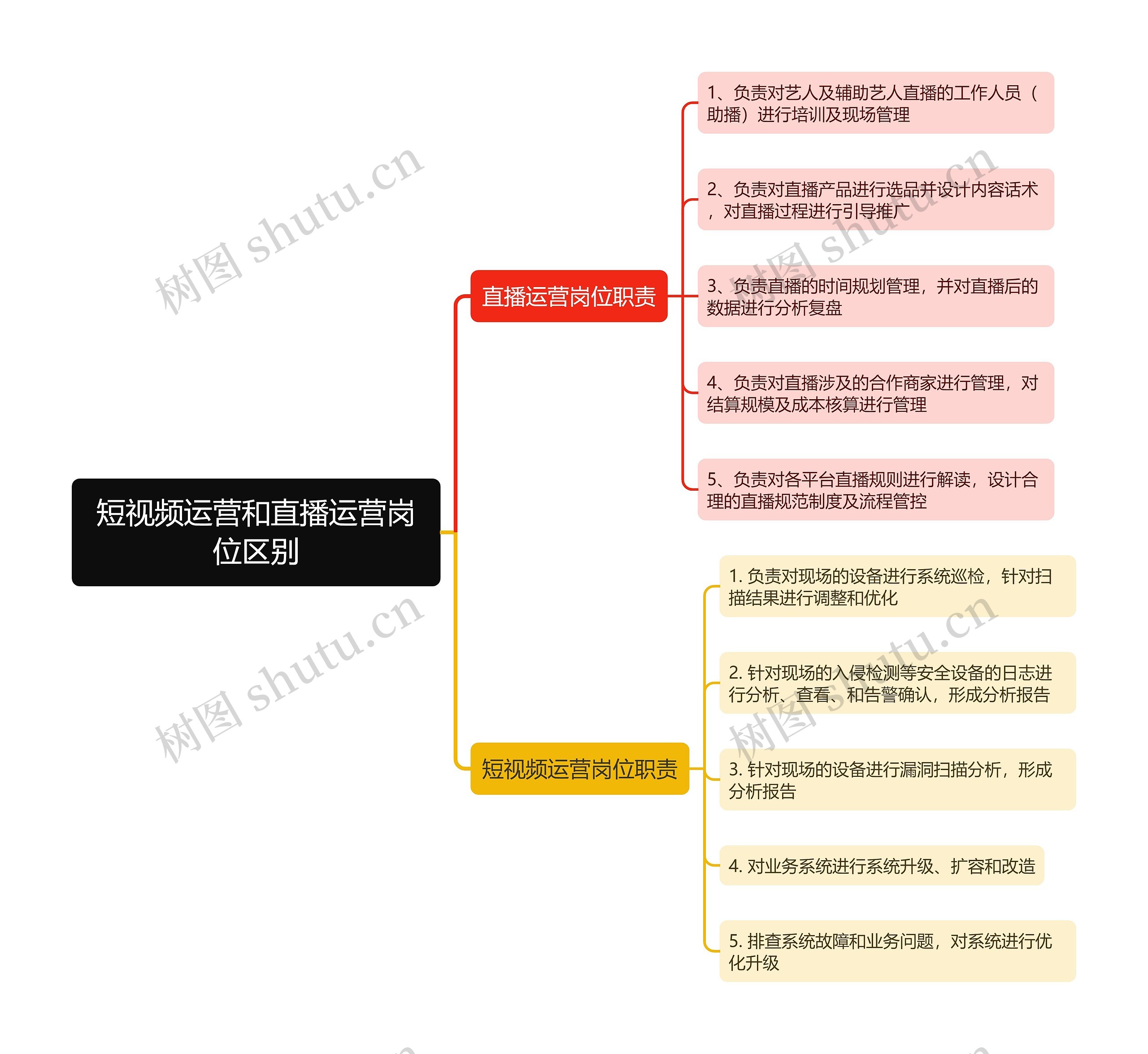 短视频运营和直播运营岗位区别思维导图