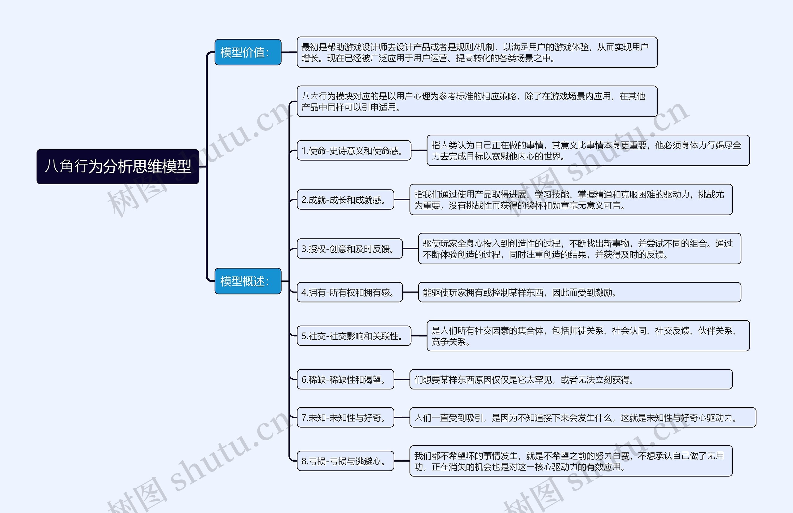 ⼋⾓⾏为分析思维模型思维导图