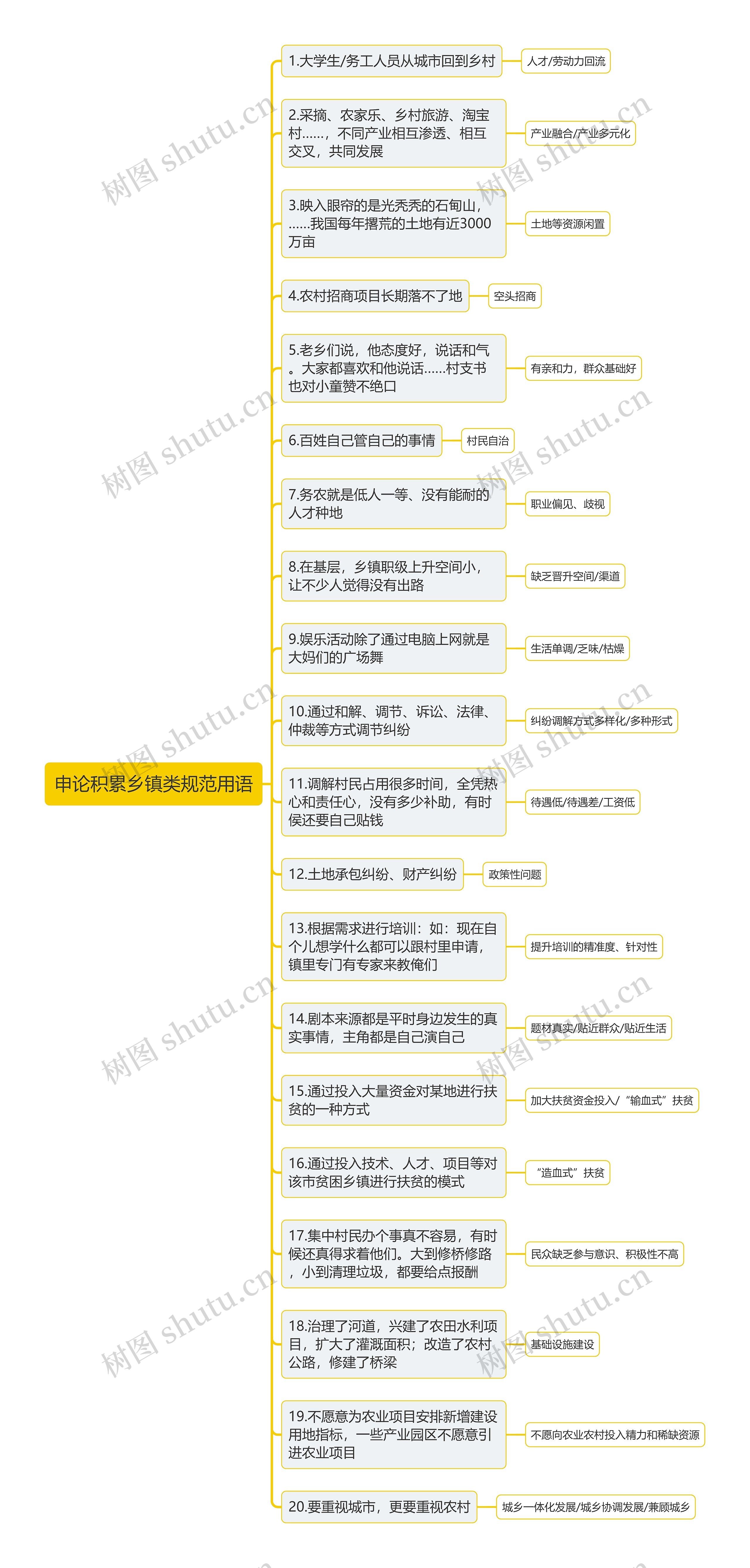 申论积累乡镇类规范用语思维导图