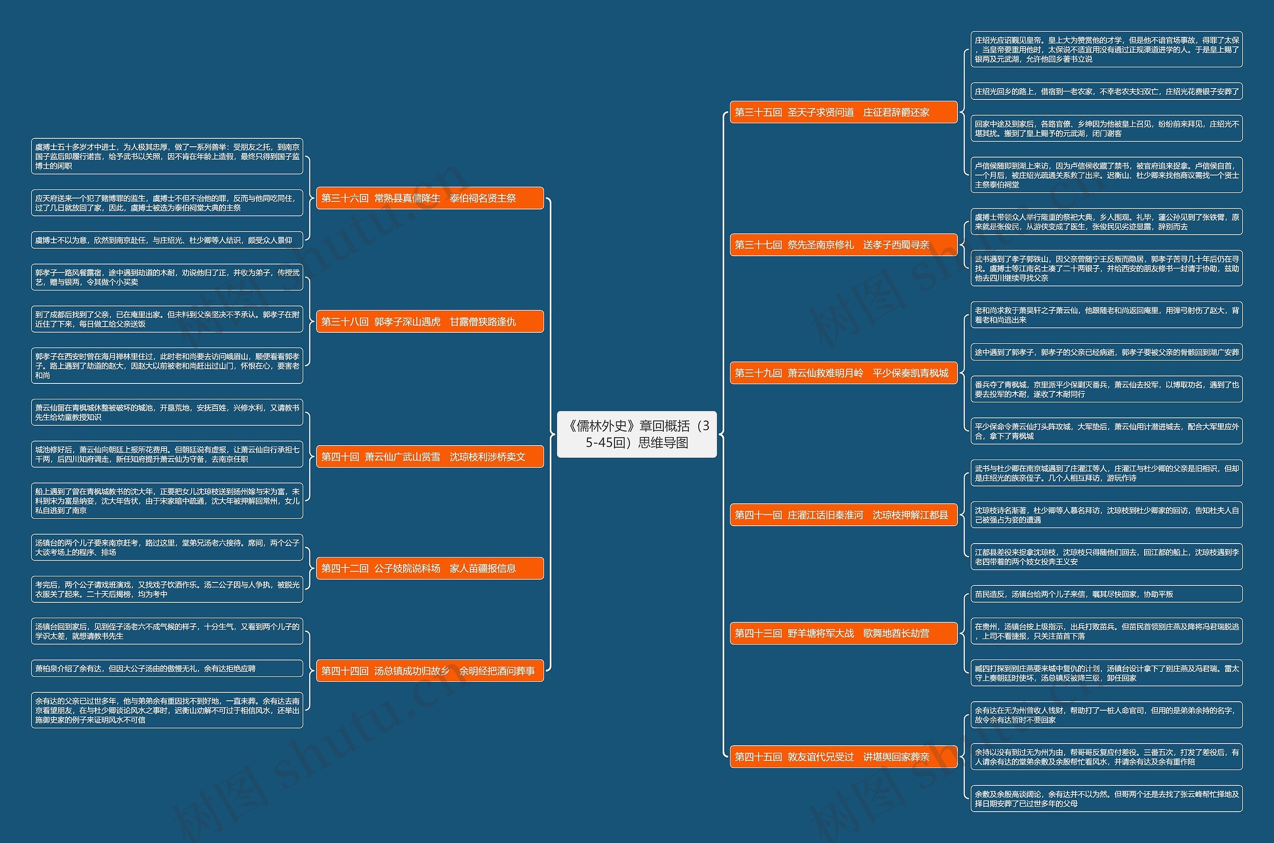 《儒林外史》章回概括（35-45回）思维导图
