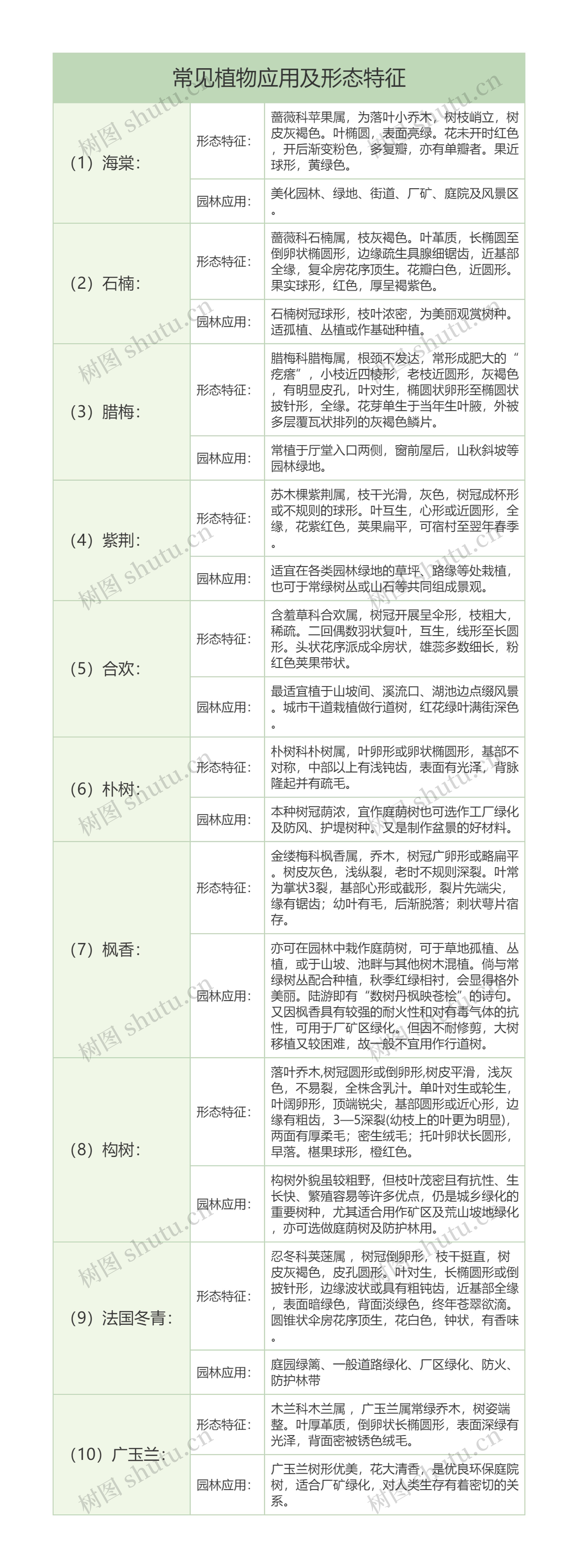 生物知识常见植物腊梅海棠等应用及形态特征树形表格思维导图