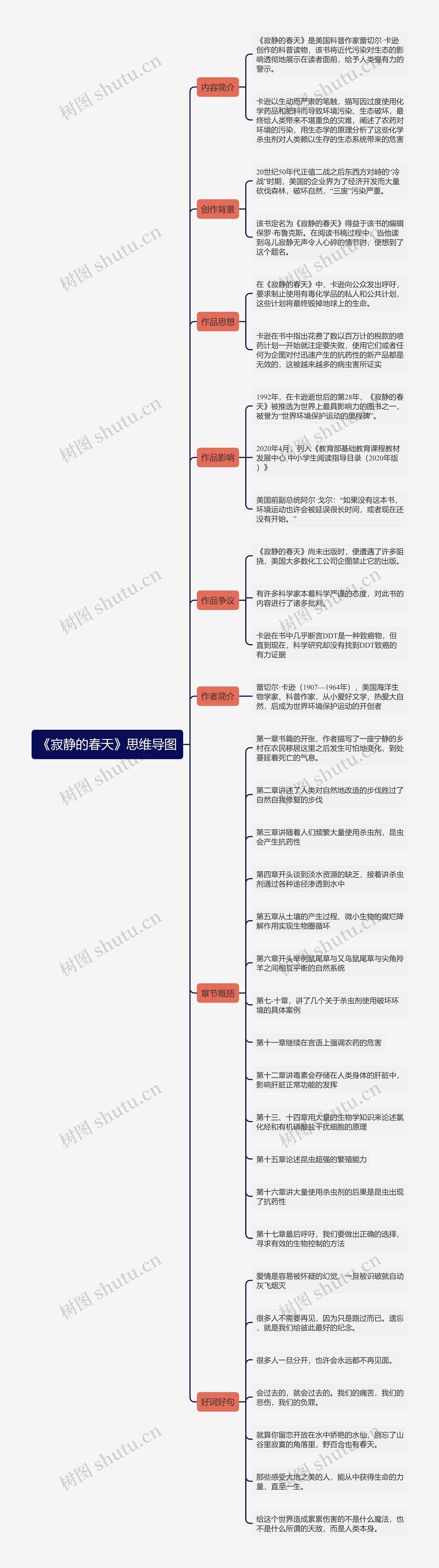 《寂静的春天》思维导图