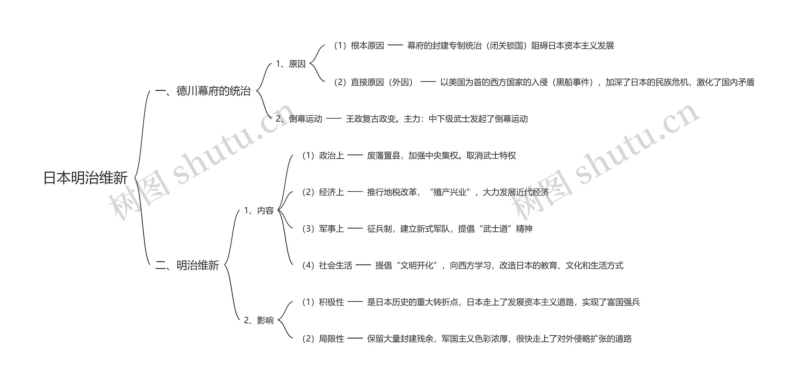 日本明治维新思维导图