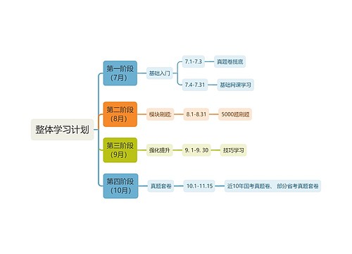 考公整体学习计划思维导图