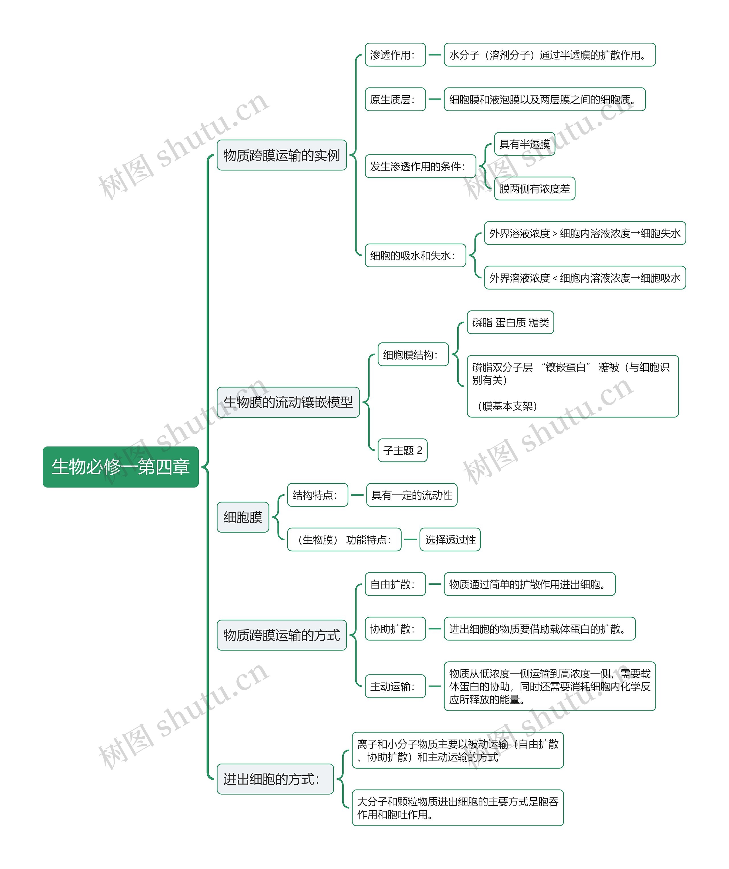 生物必修一第四章思维导图