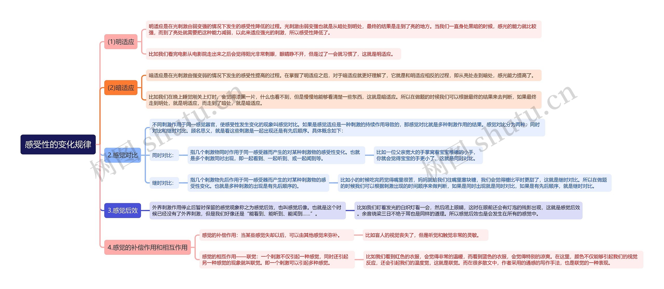 感受性的变化规律思维导图