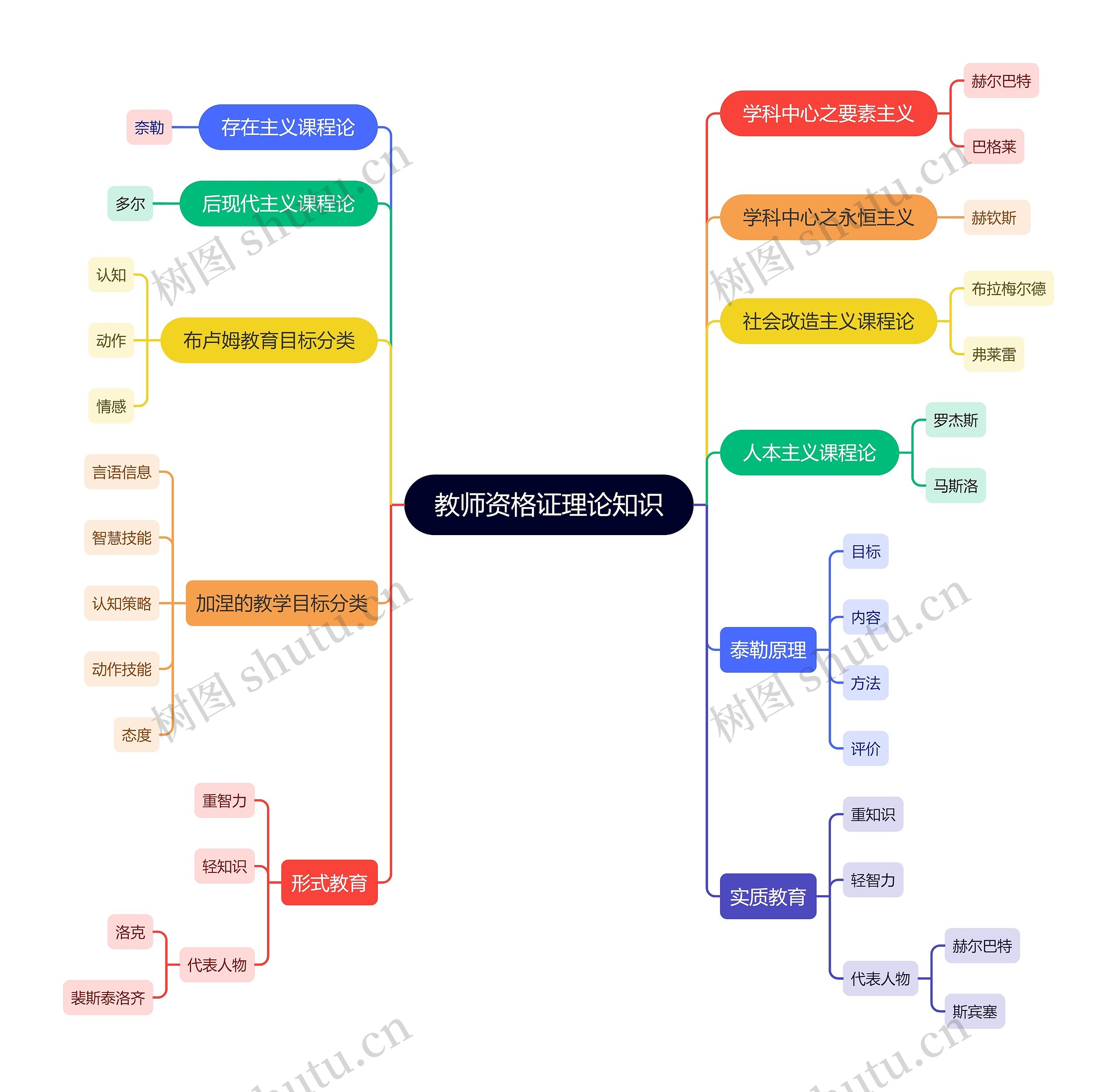 教师资格证理论知识思维导图