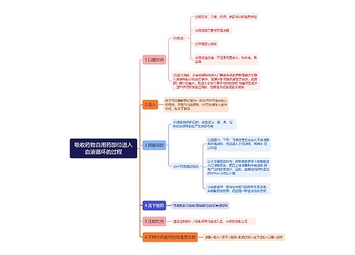 吸收药物自用药部位进入血液循环的过程