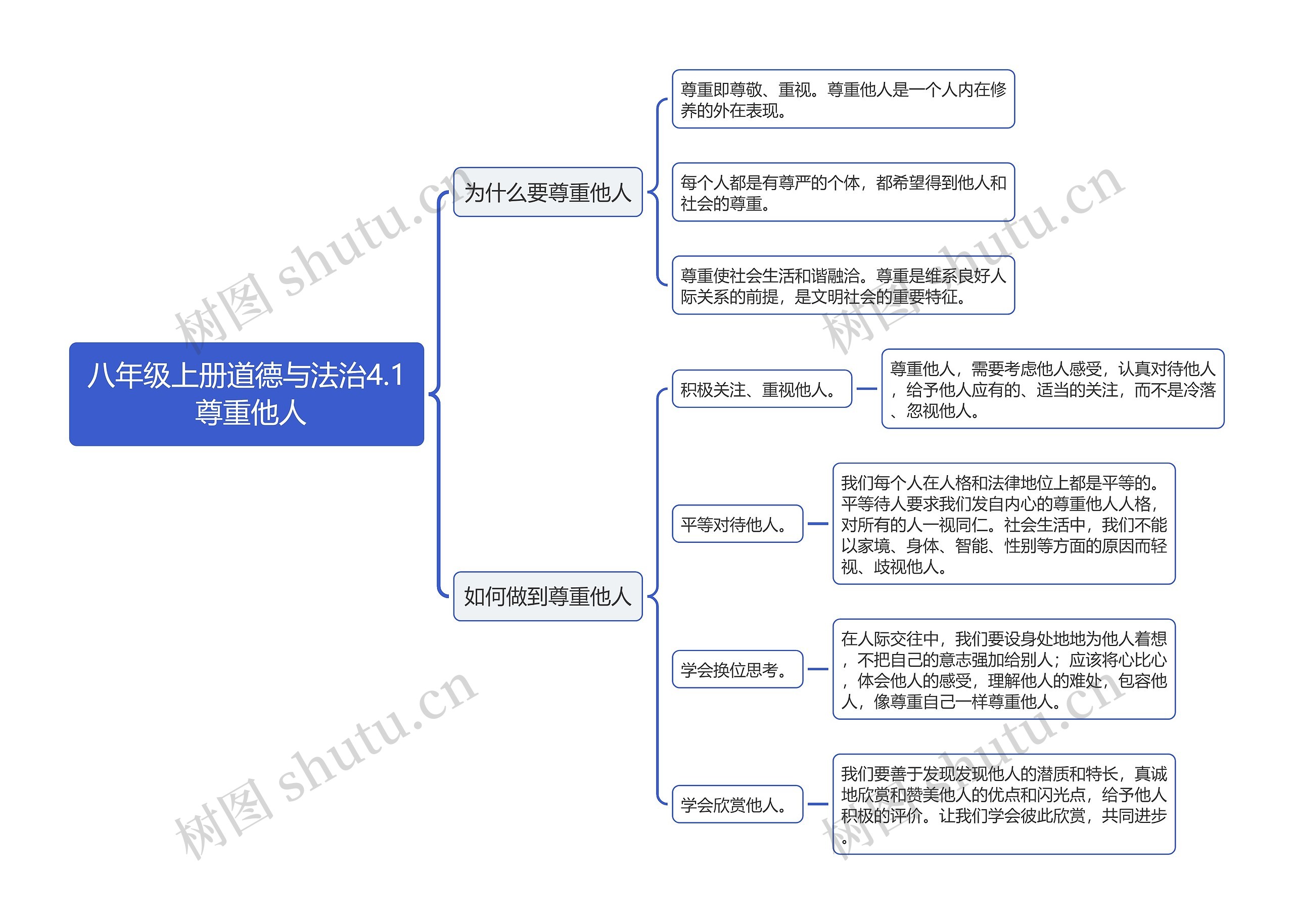 八年级上册道德与法治4.1 尊重他人思维导图