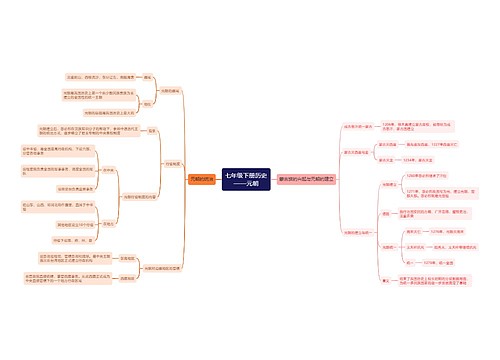 七年级下册历史元朝思维导图