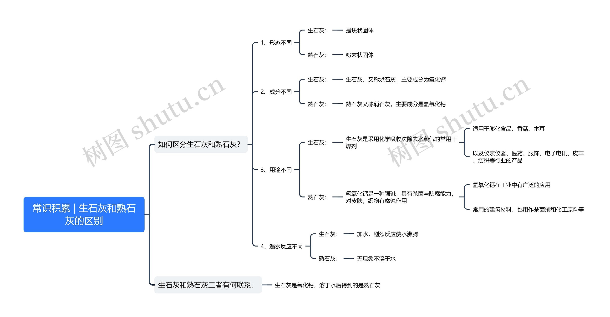 常识积累 | 生石灰和熟石灰的区别思维导图