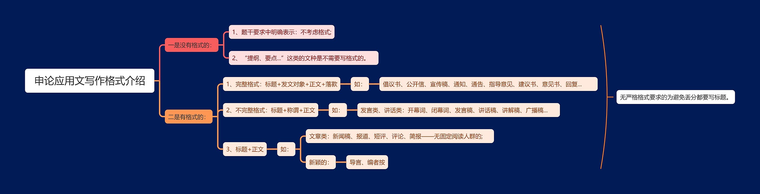 申论应用文写作格式介绍思维导图