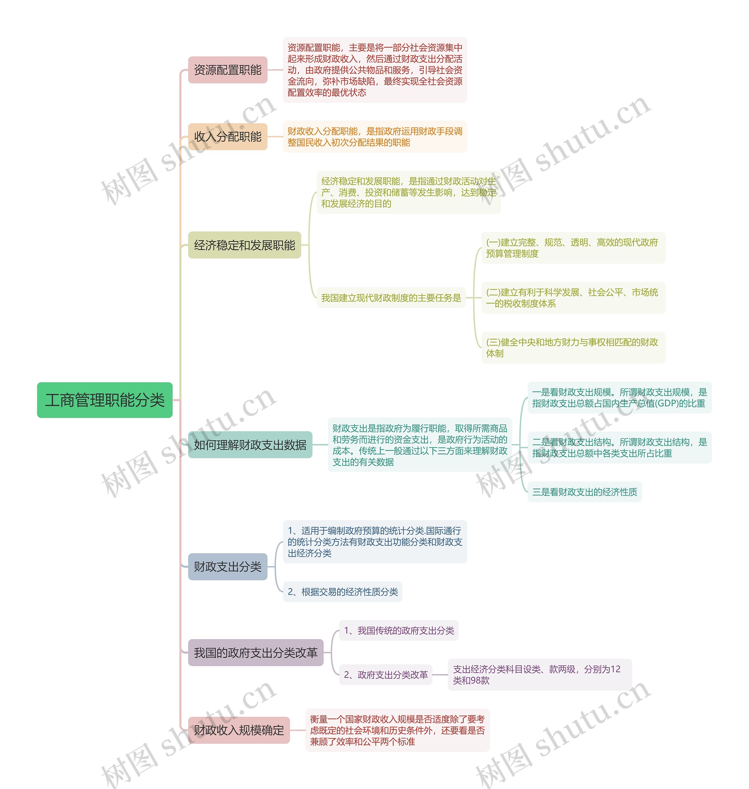 工商管理职能分类思维导图