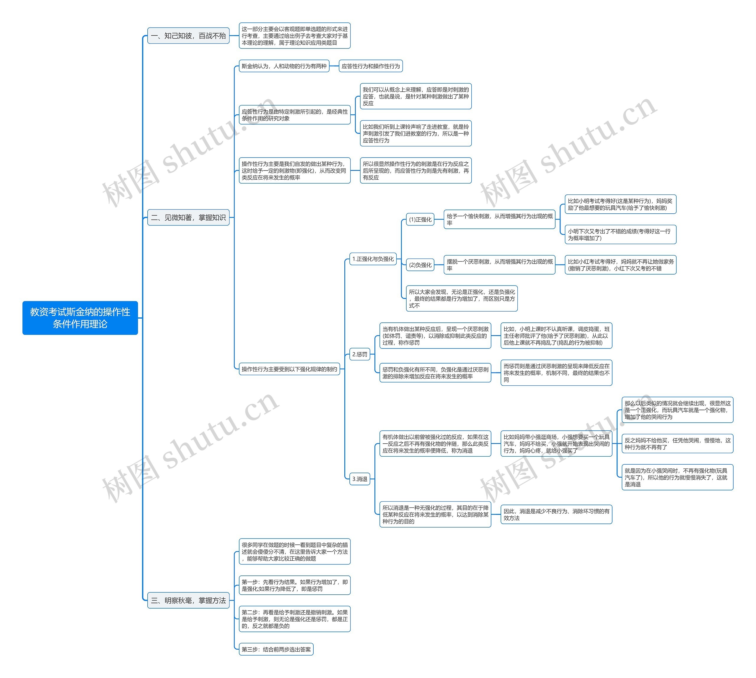 教资考试斯金纳的操作性条件作用理论思维导图