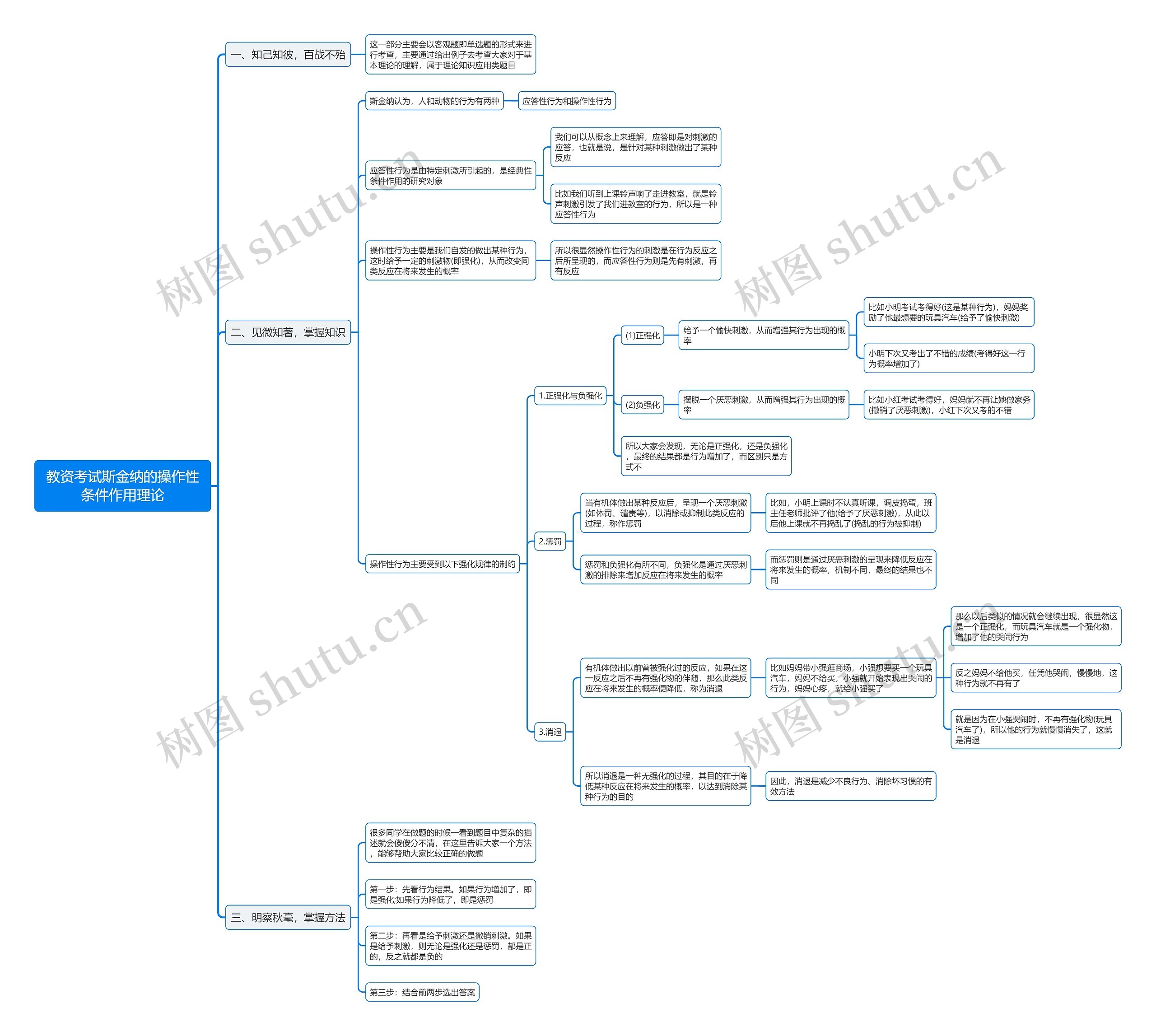 教资考试斯金纳的操作性条件作用理论思维导图 教资考试斯金纳的操作性条件作用理论思维导图