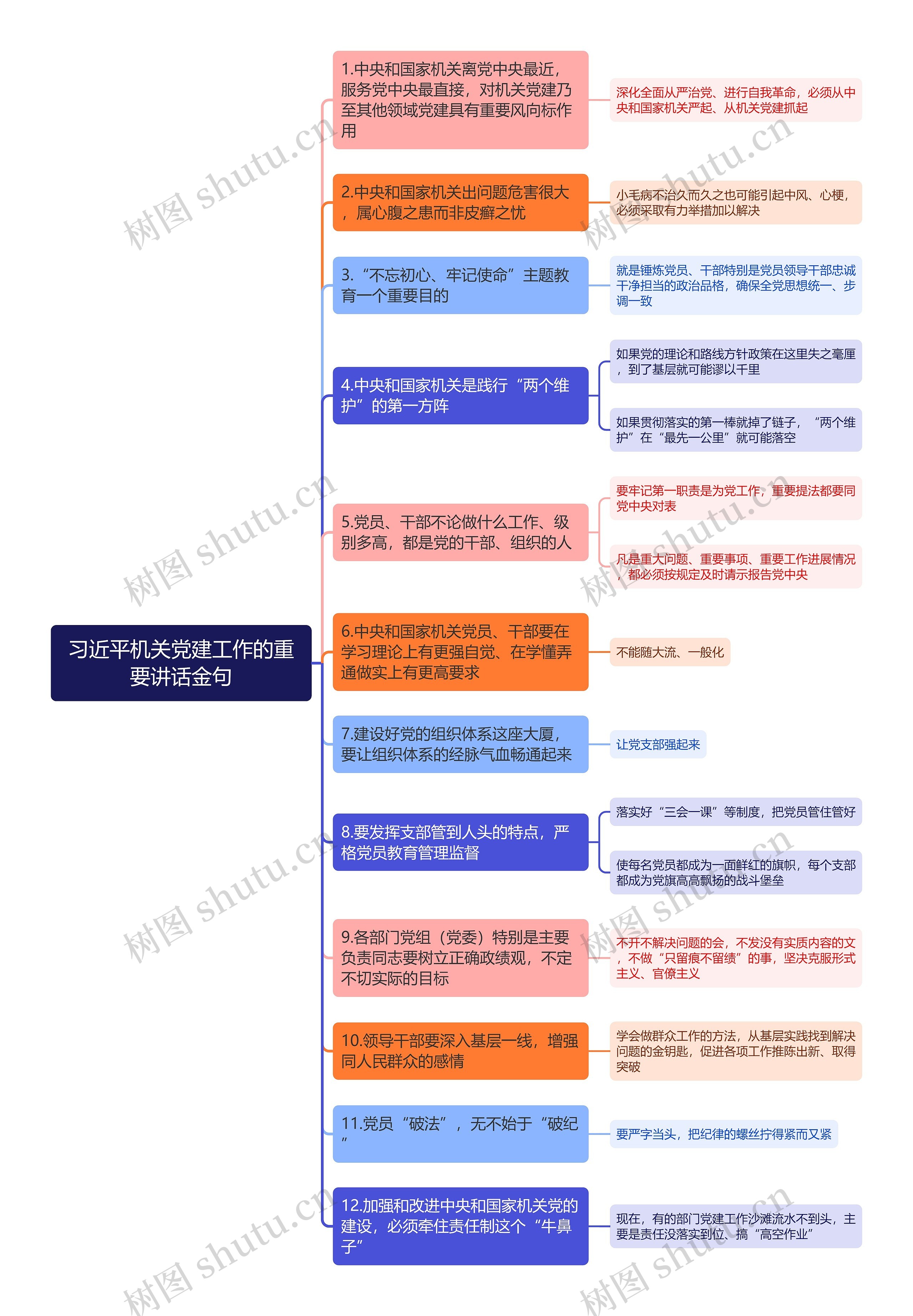 习近平机关党建工作的重要讲话金句思维导图