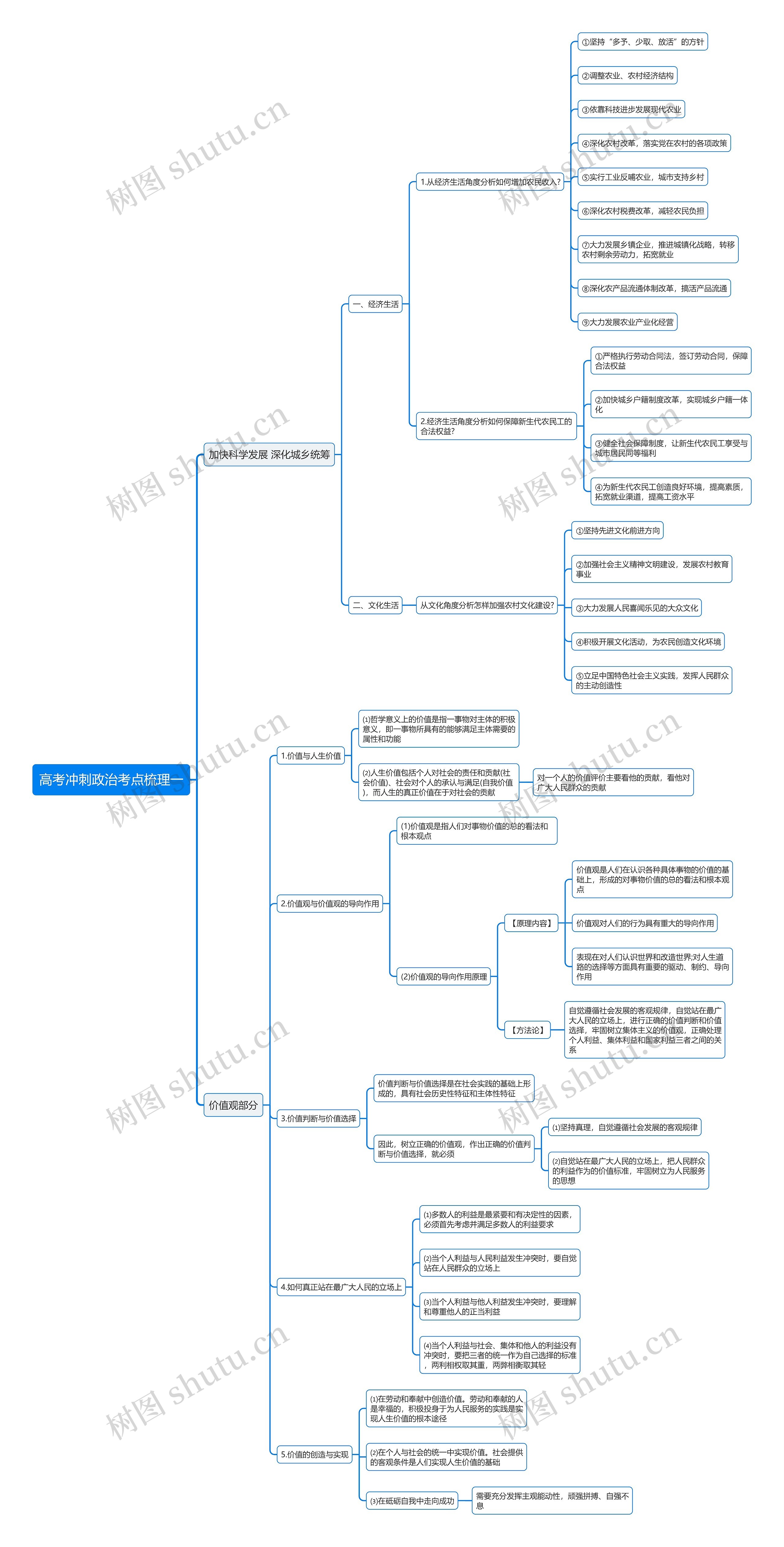 高考冲刺政治考点梳理一思维导图