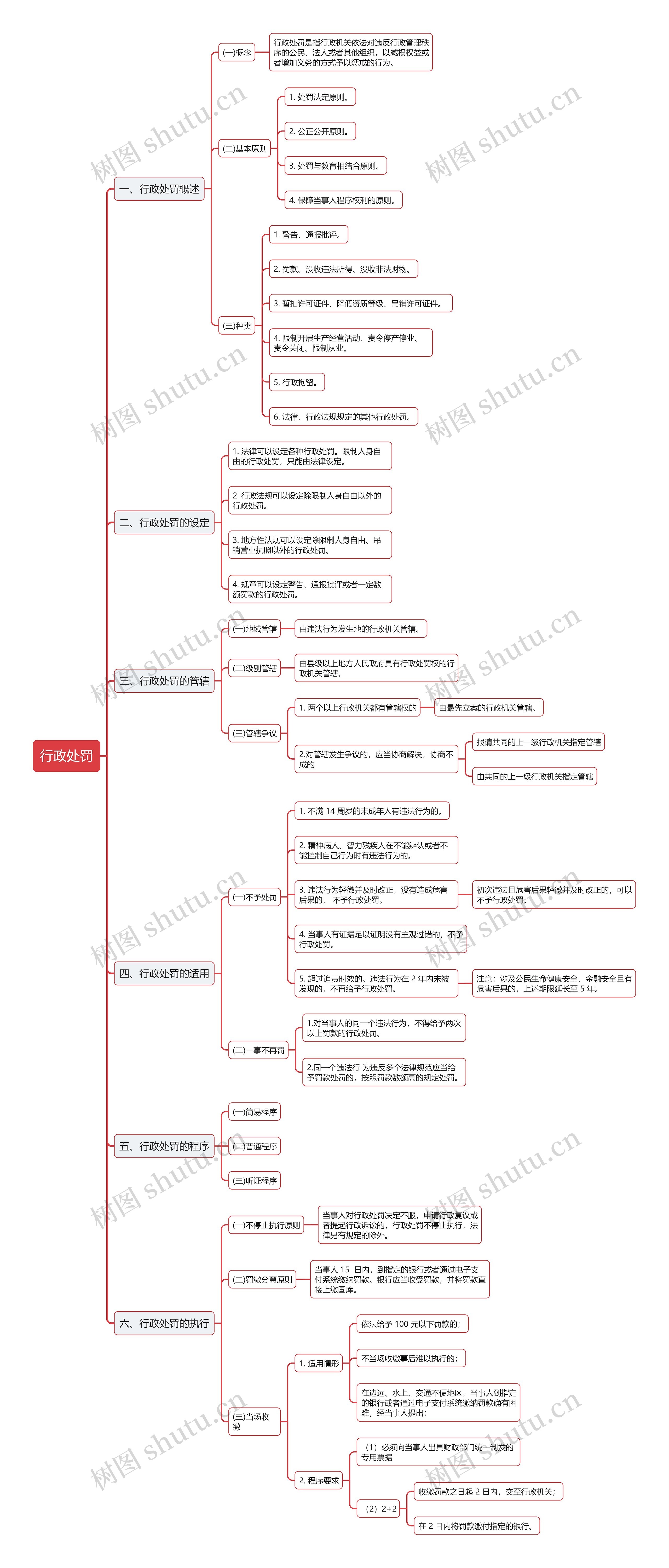 行政法中行政处罚的思维导图