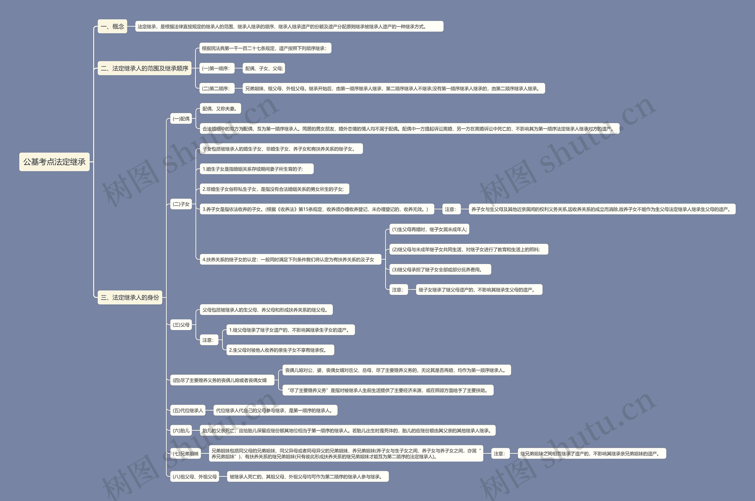 公基考点法定继承思维导图