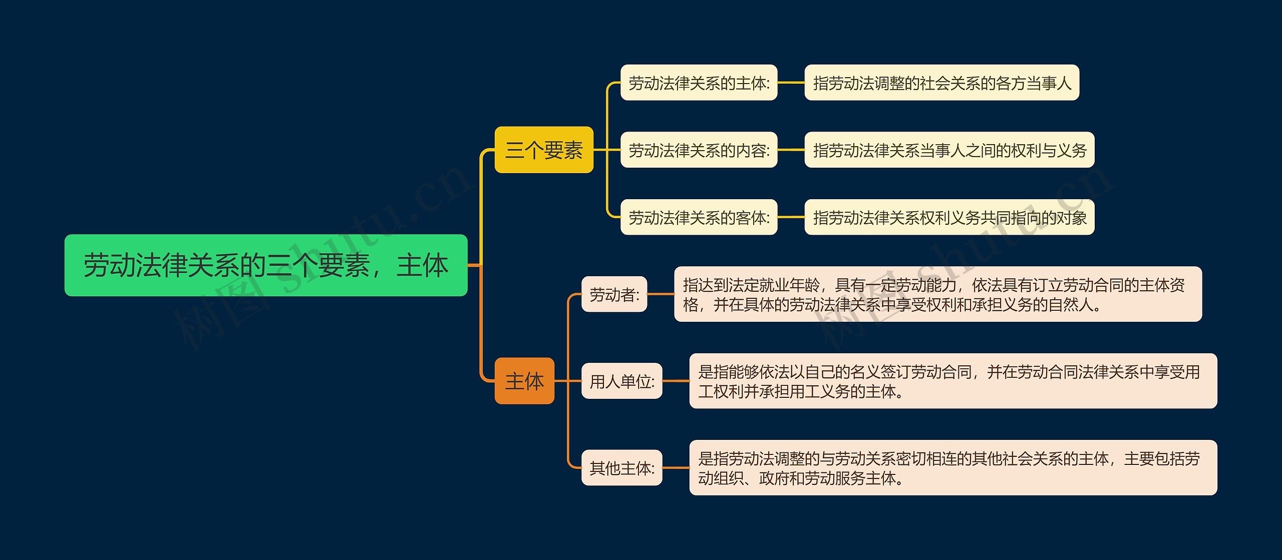 劳动法律关系的三个要素,主体思维导图高清图 劳动法律关系的三个要素,主体思维导图