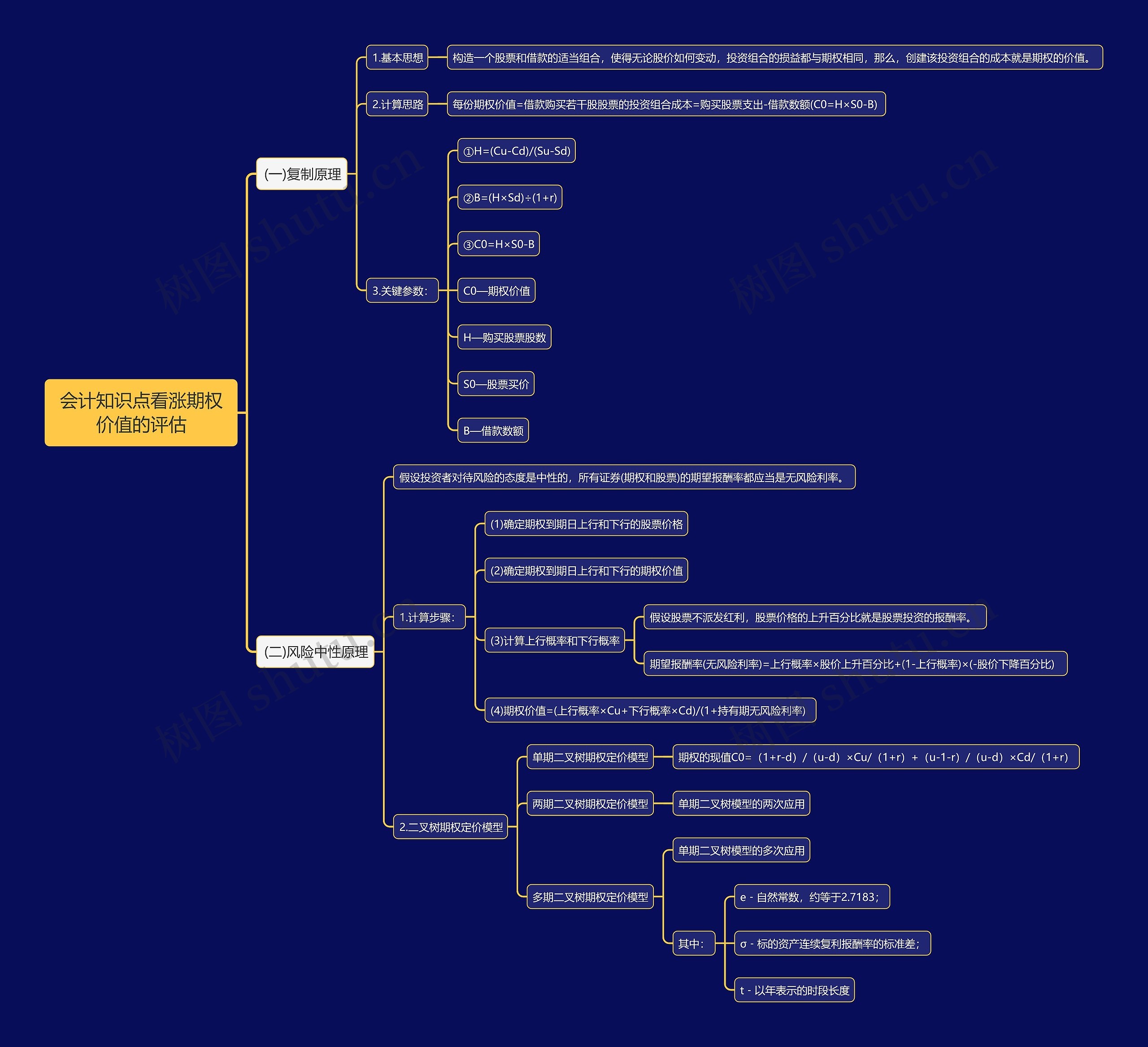 会计知识点看涨期权价值的评估思维导图