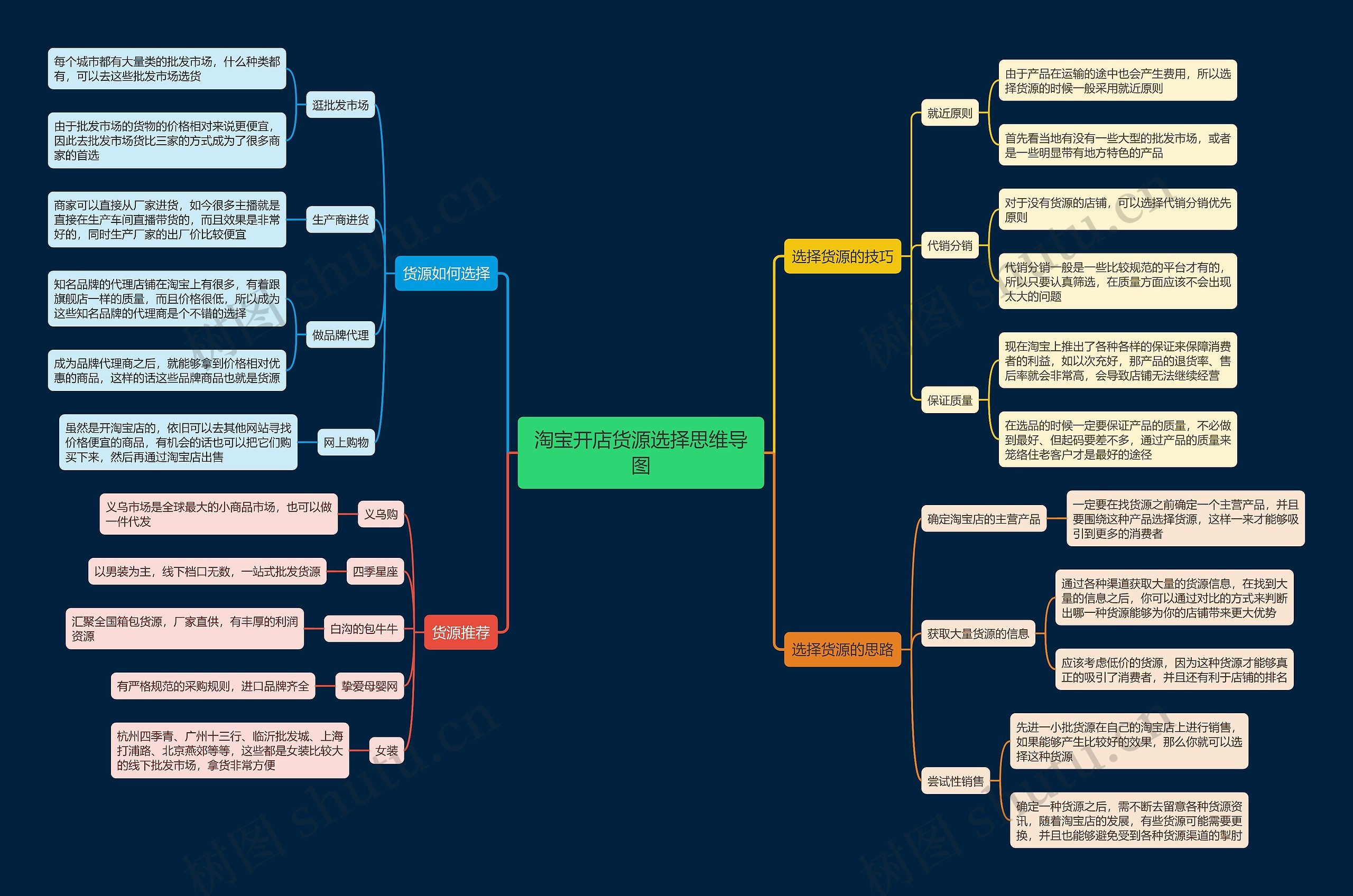 淘宝开店货源选择思维导图