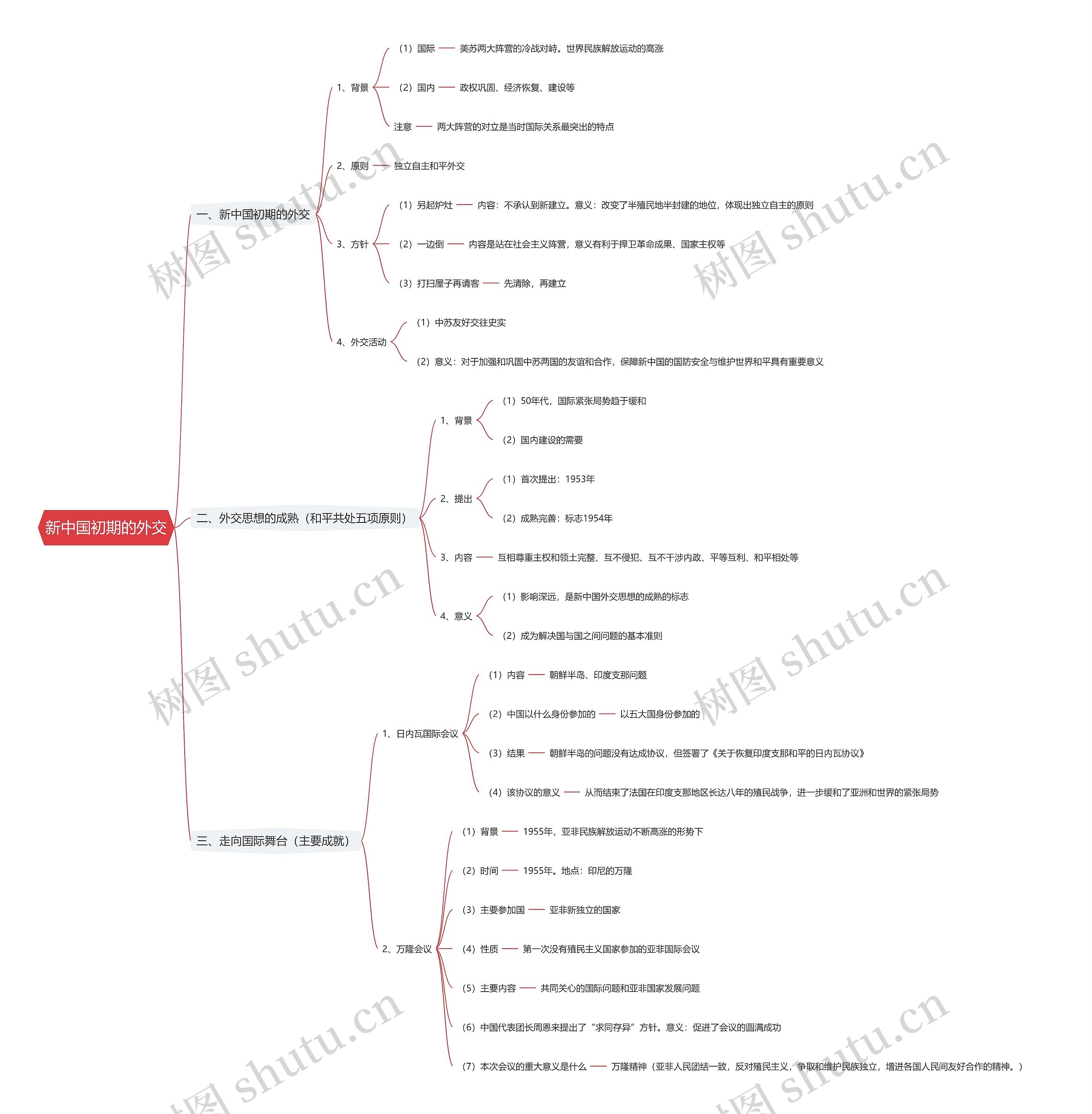 新中国初期的外交思维导图