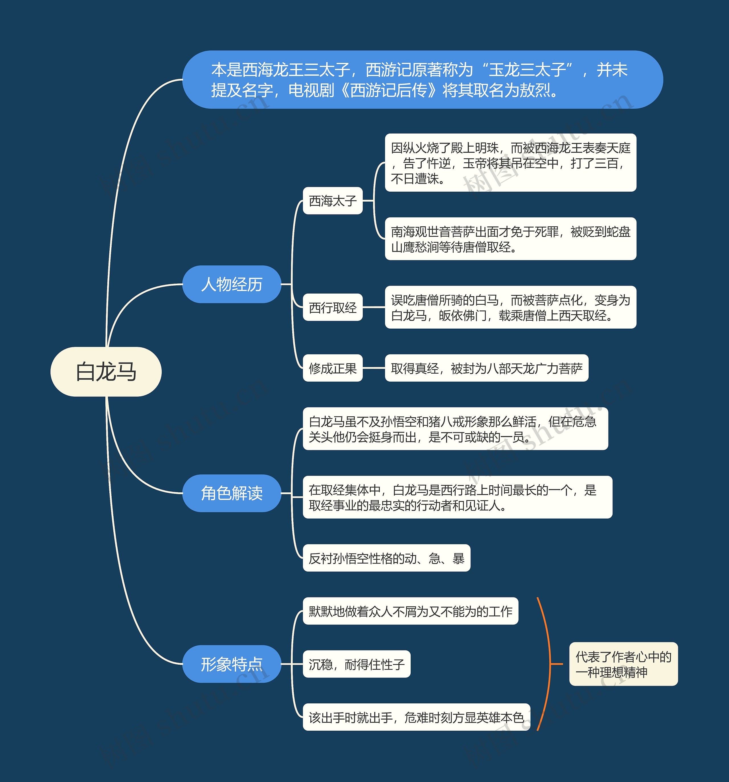 白龙马人物形象思维导图