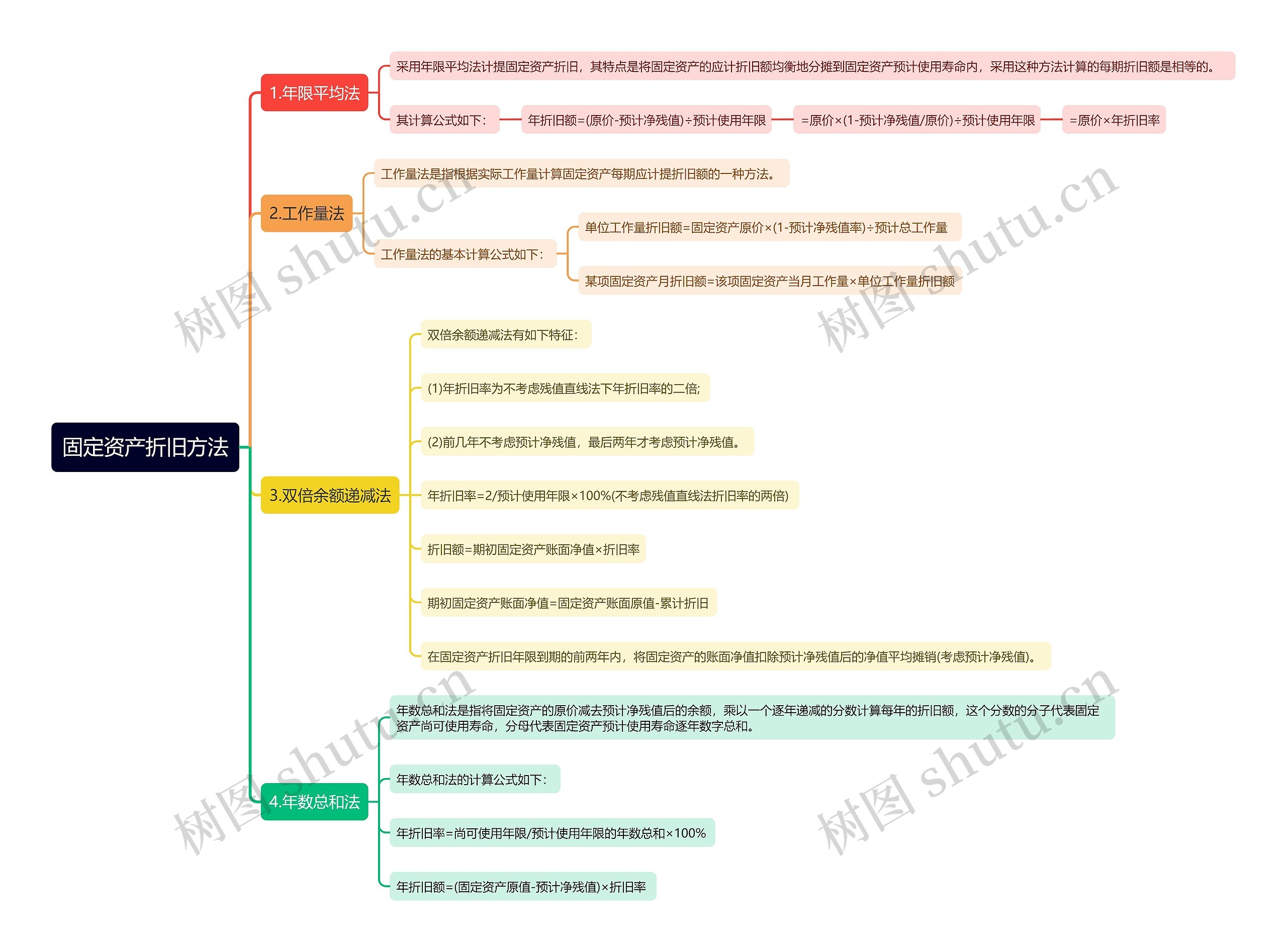 固定资产折旧方法思维导图