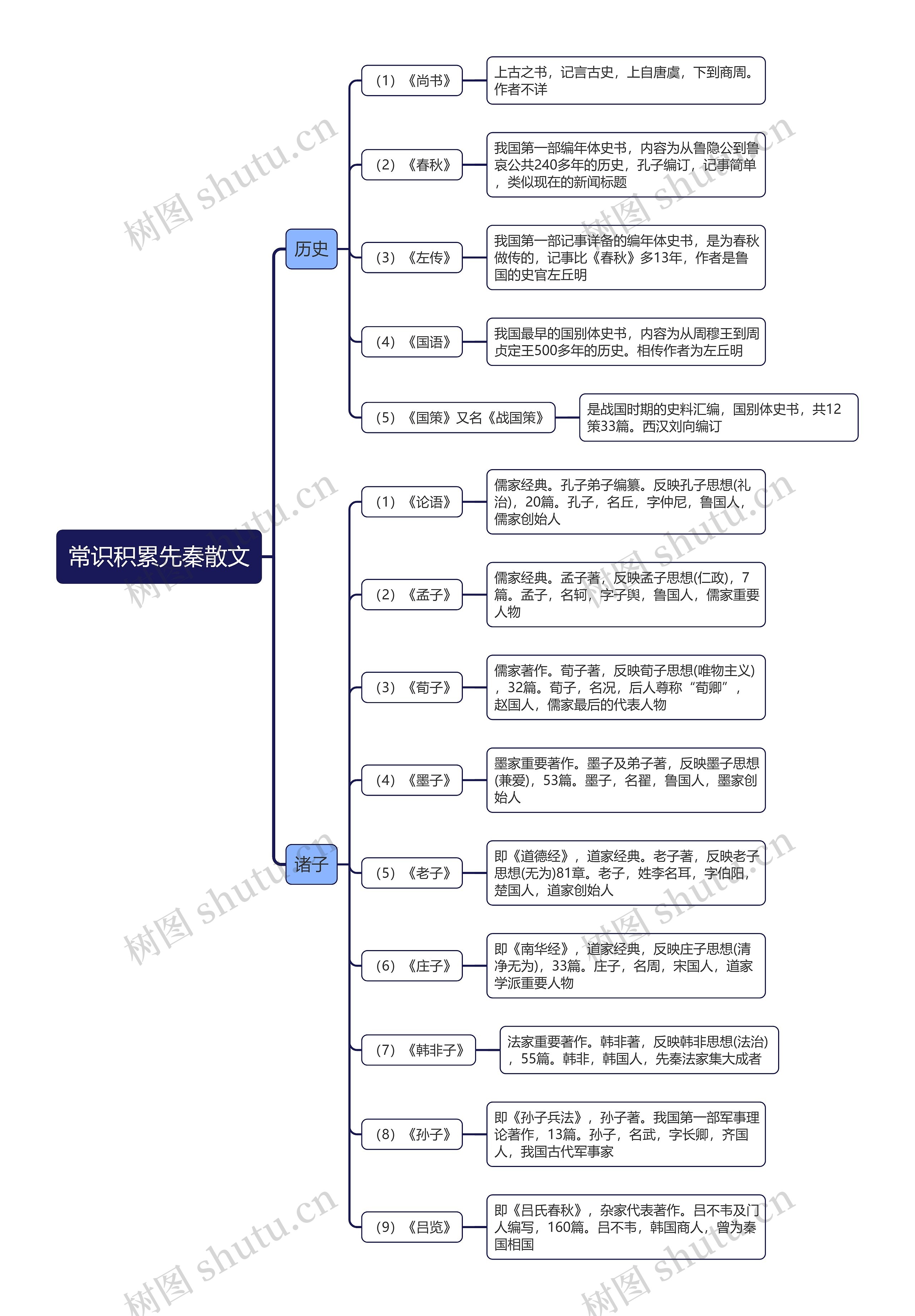 先秦散文思维导图