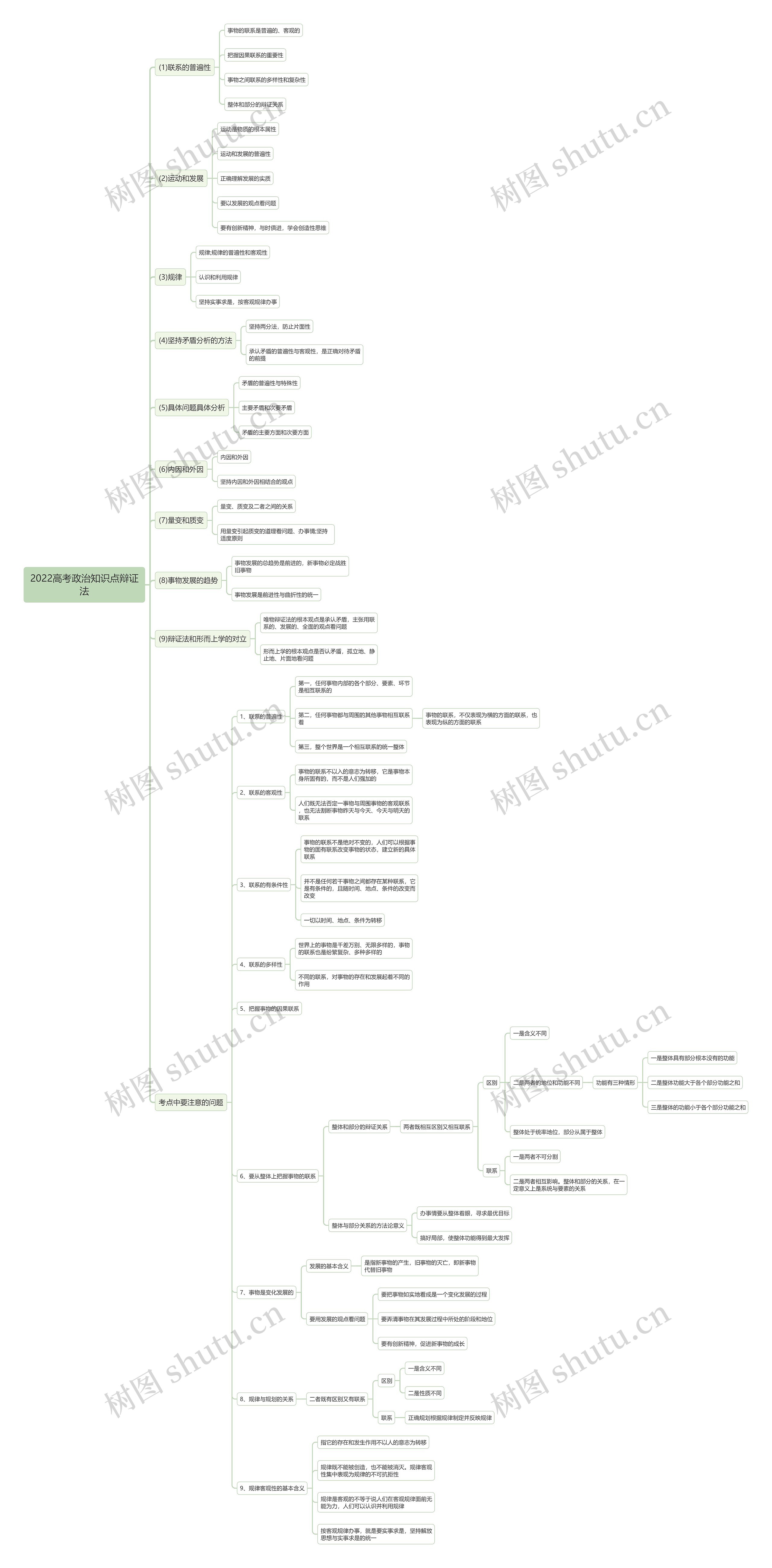 高考政治辩证法思维导图