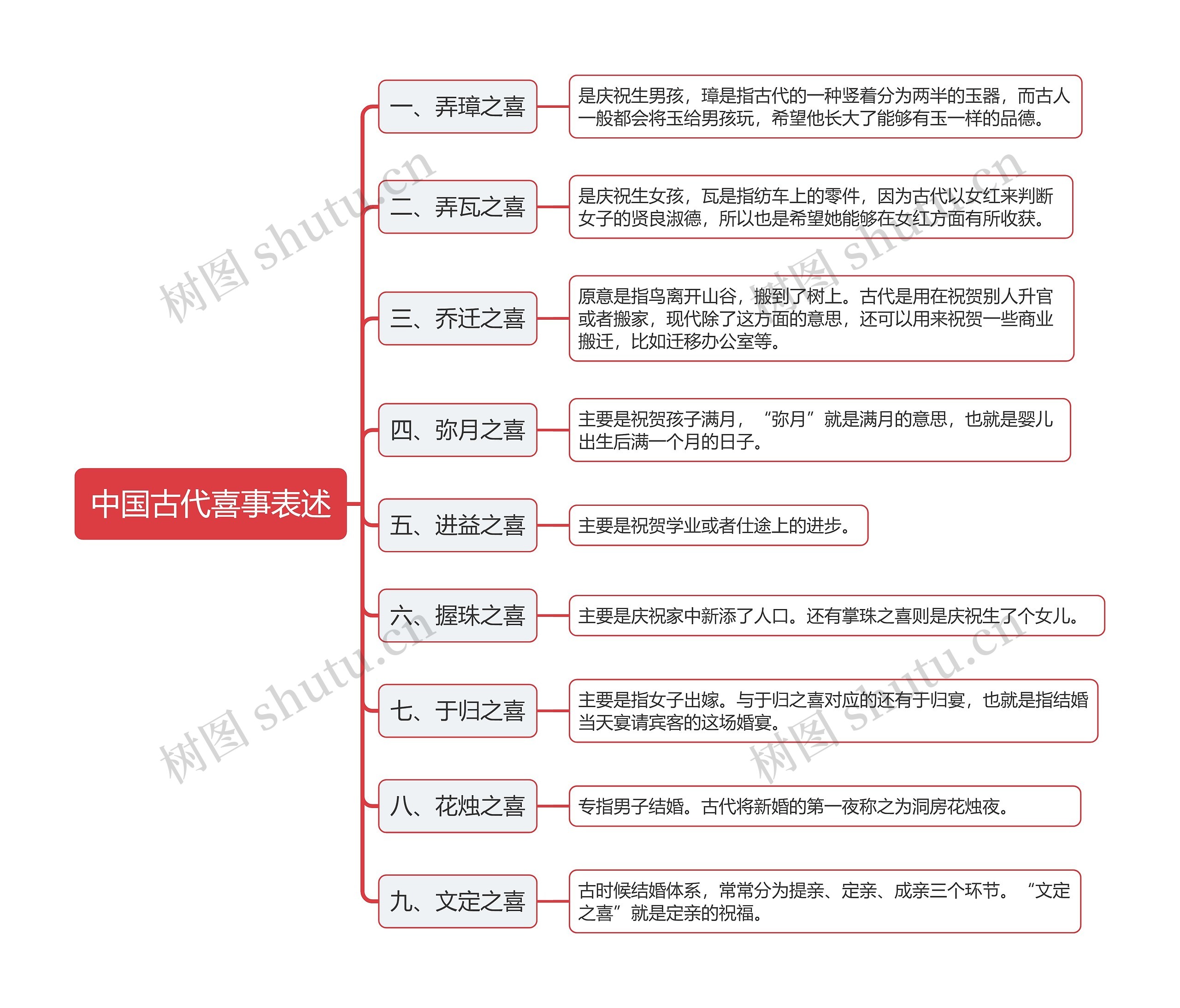 古代喜事表述思维导图