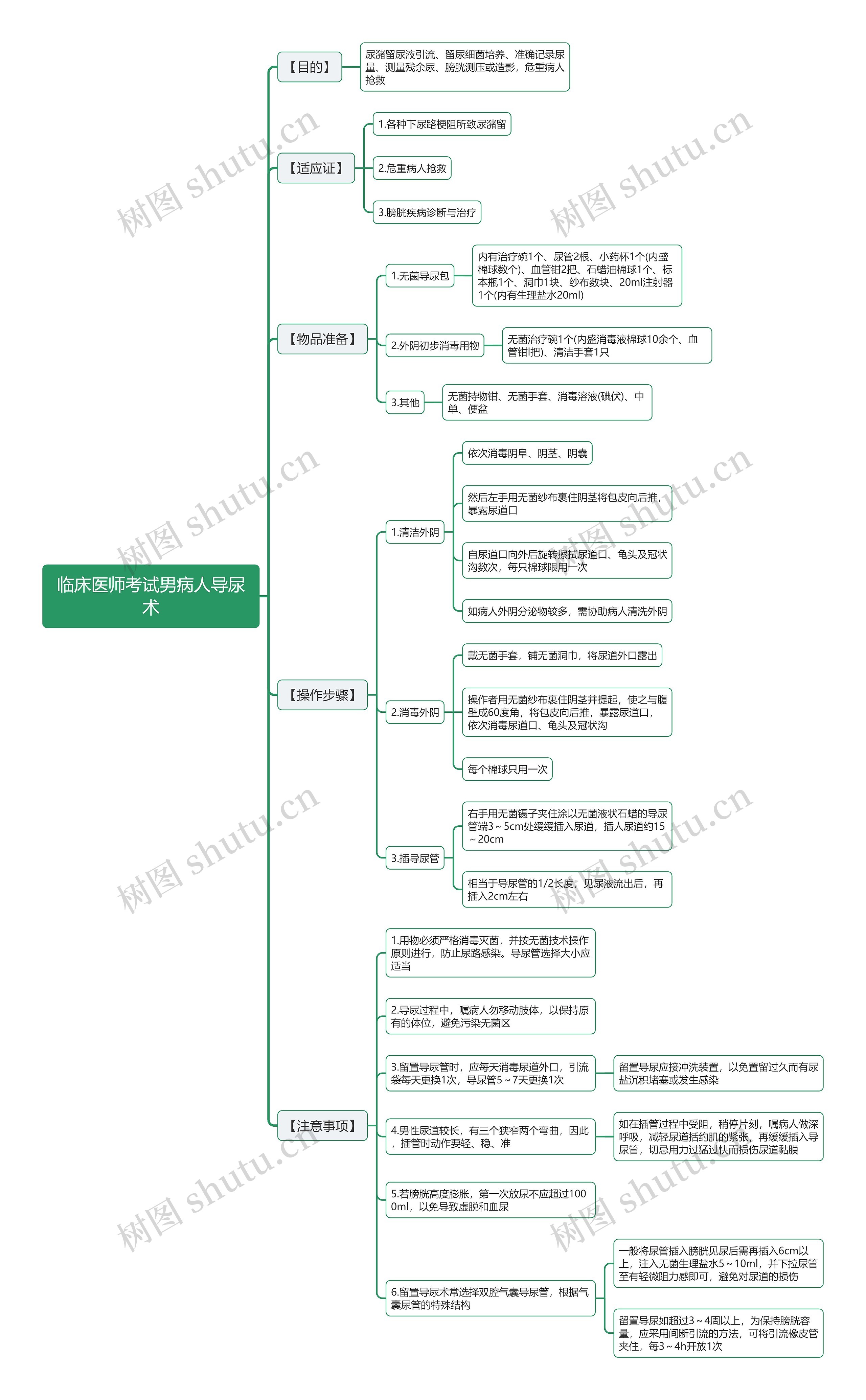 临床医师考试男病人导尿术思维导图
