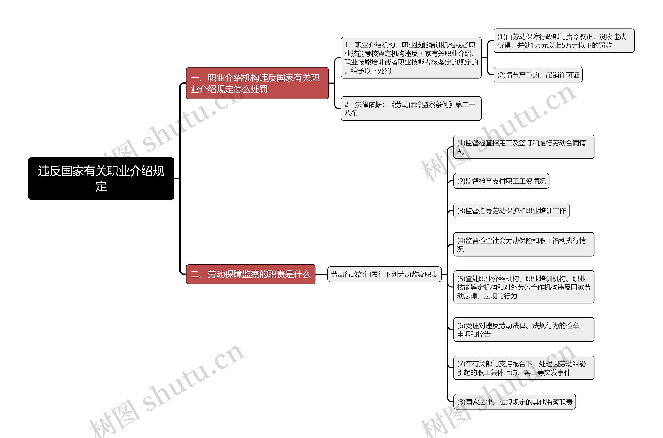 违反国家有关职业介绍规定思维导图