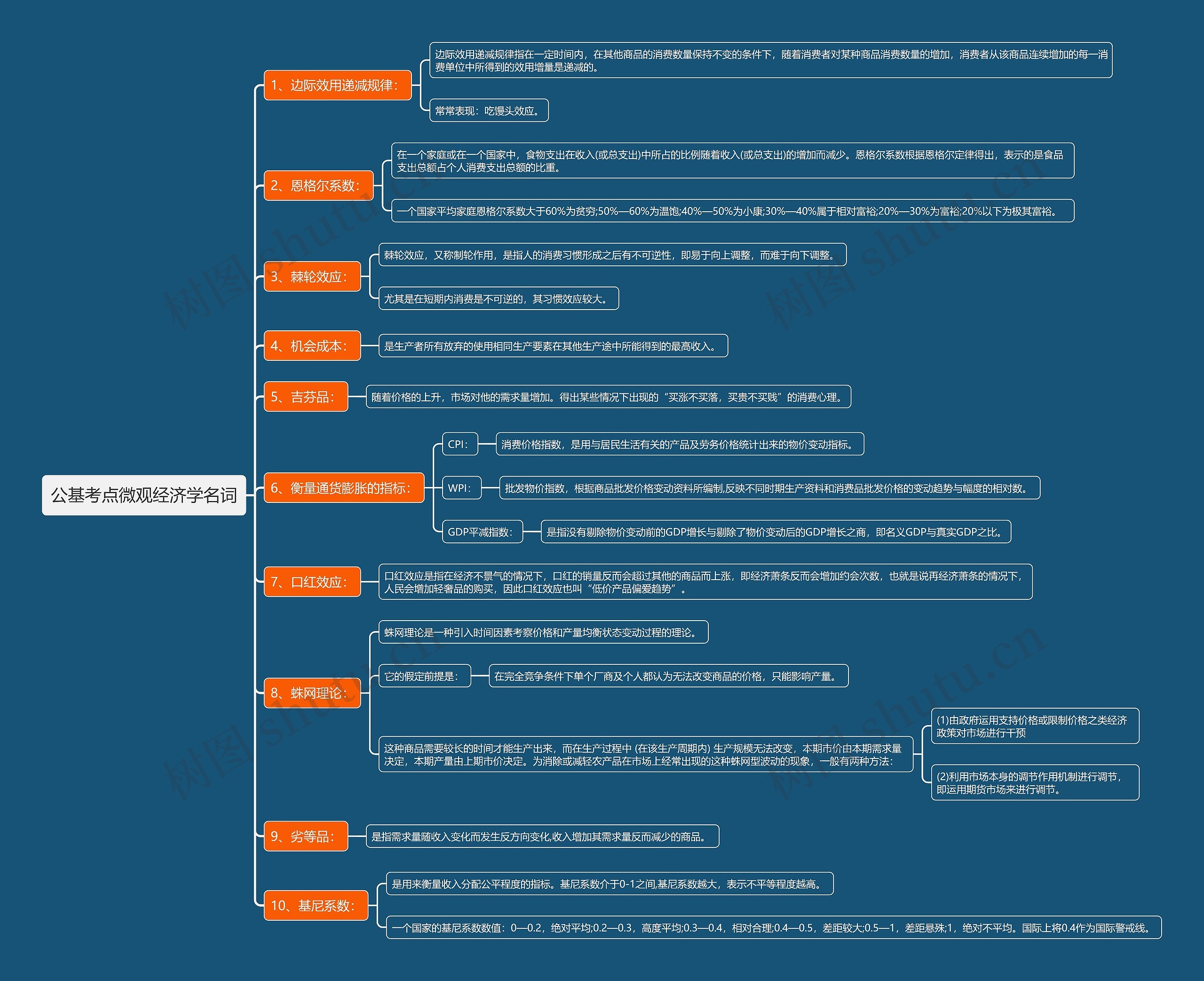 公基考点微观经济学名词思维导图