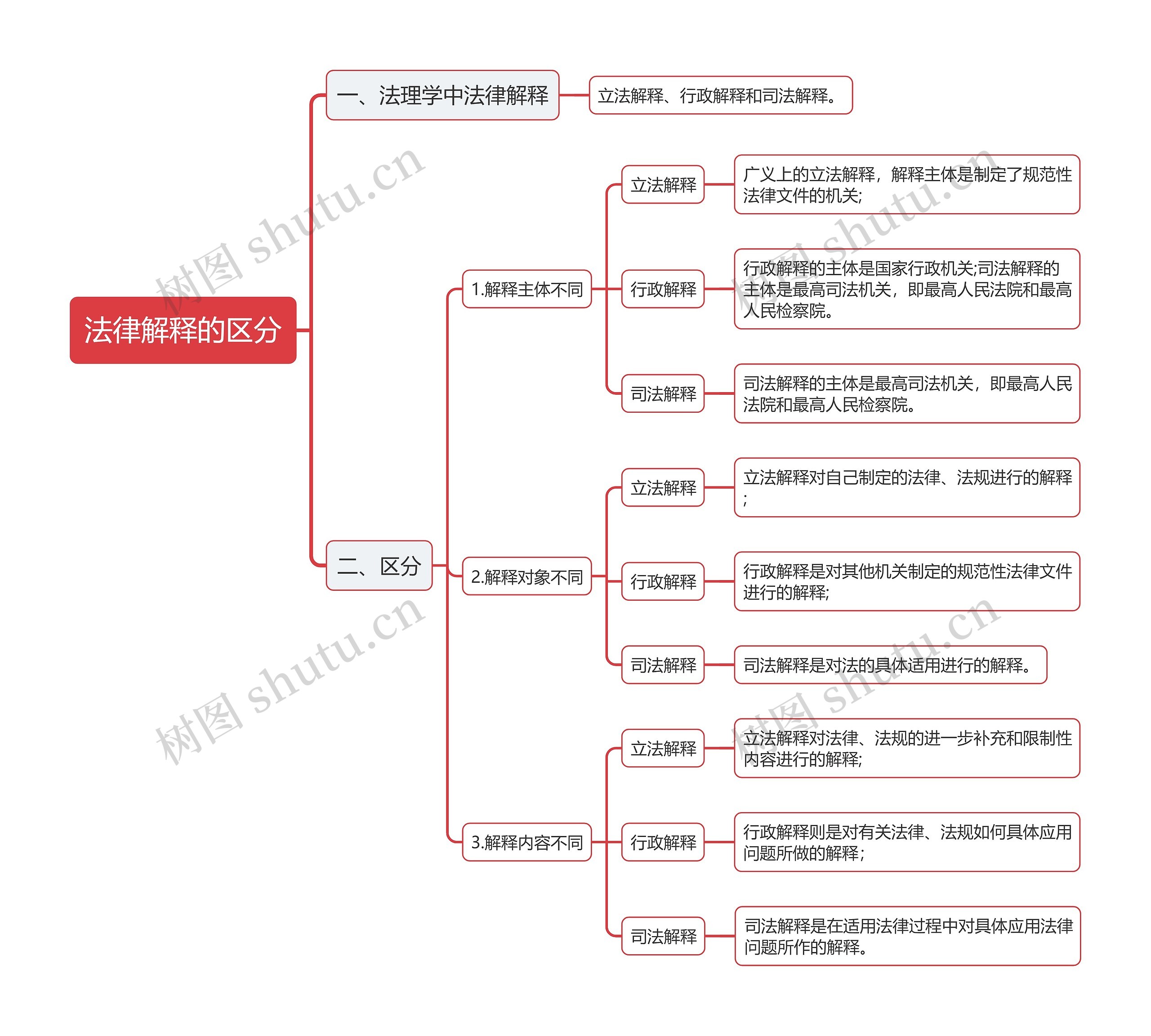 公基法律解释的区分思维导图