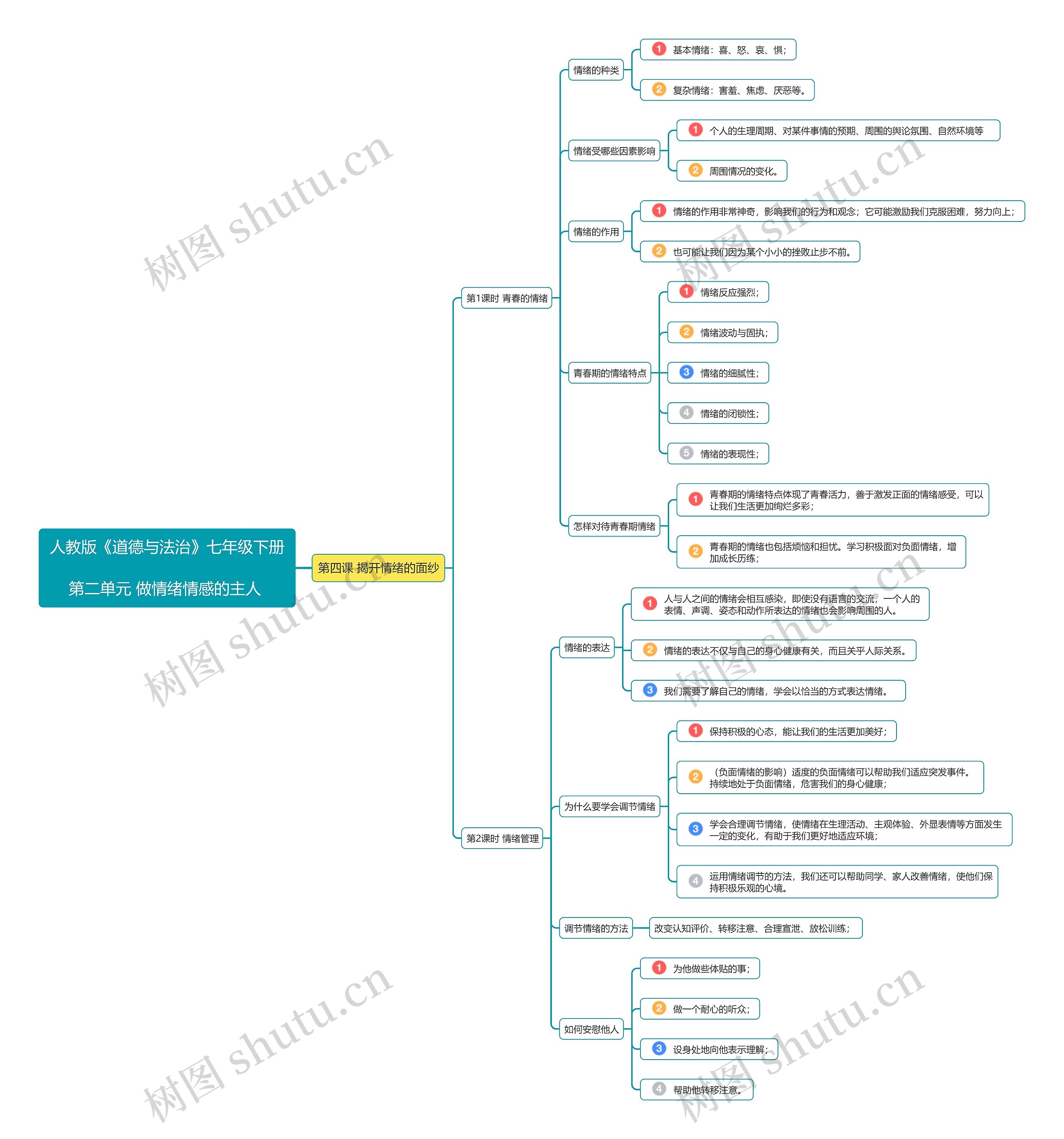 七年级道德与法治下册第二单元第4课思维导图