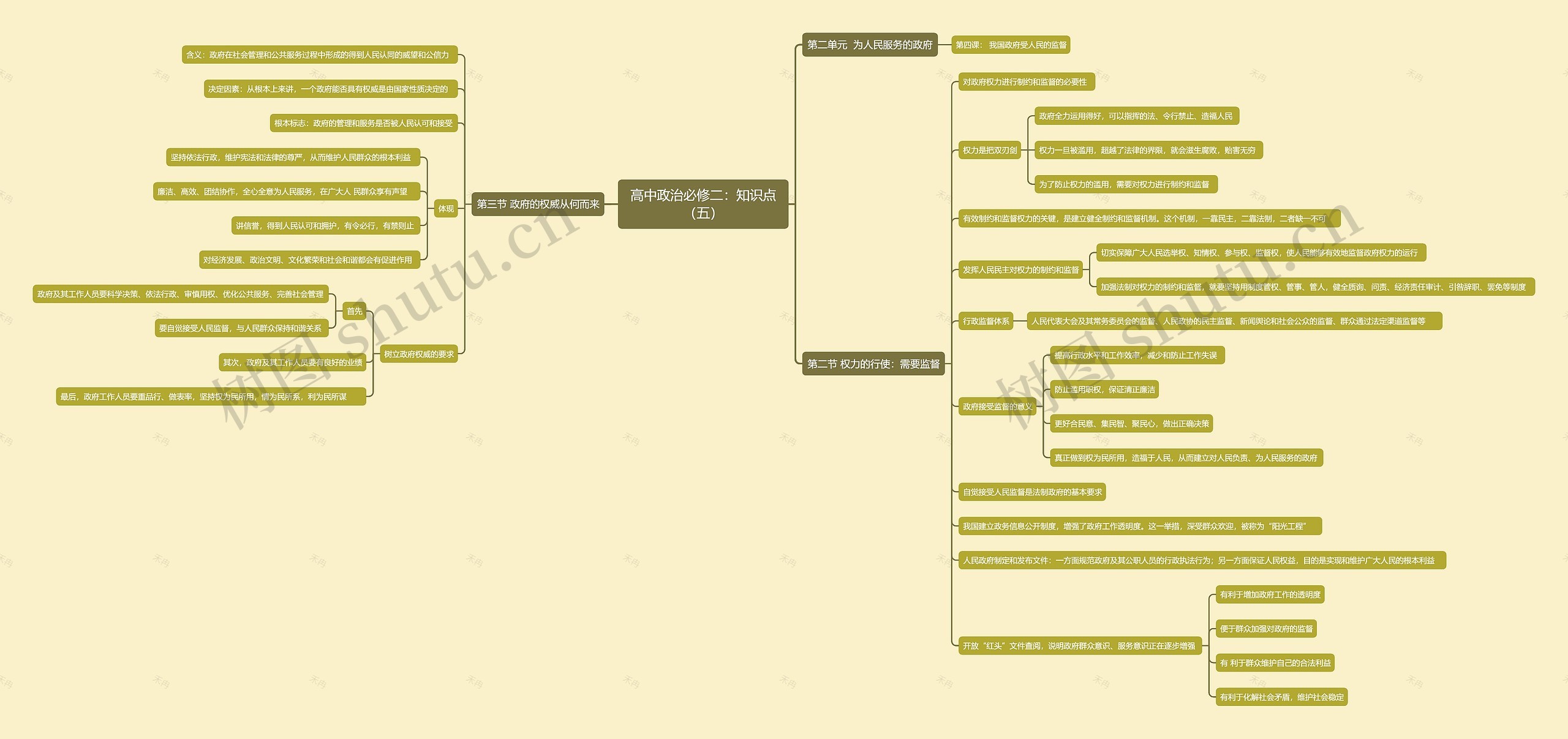 高中政治必修二：知识点（五）思维导图