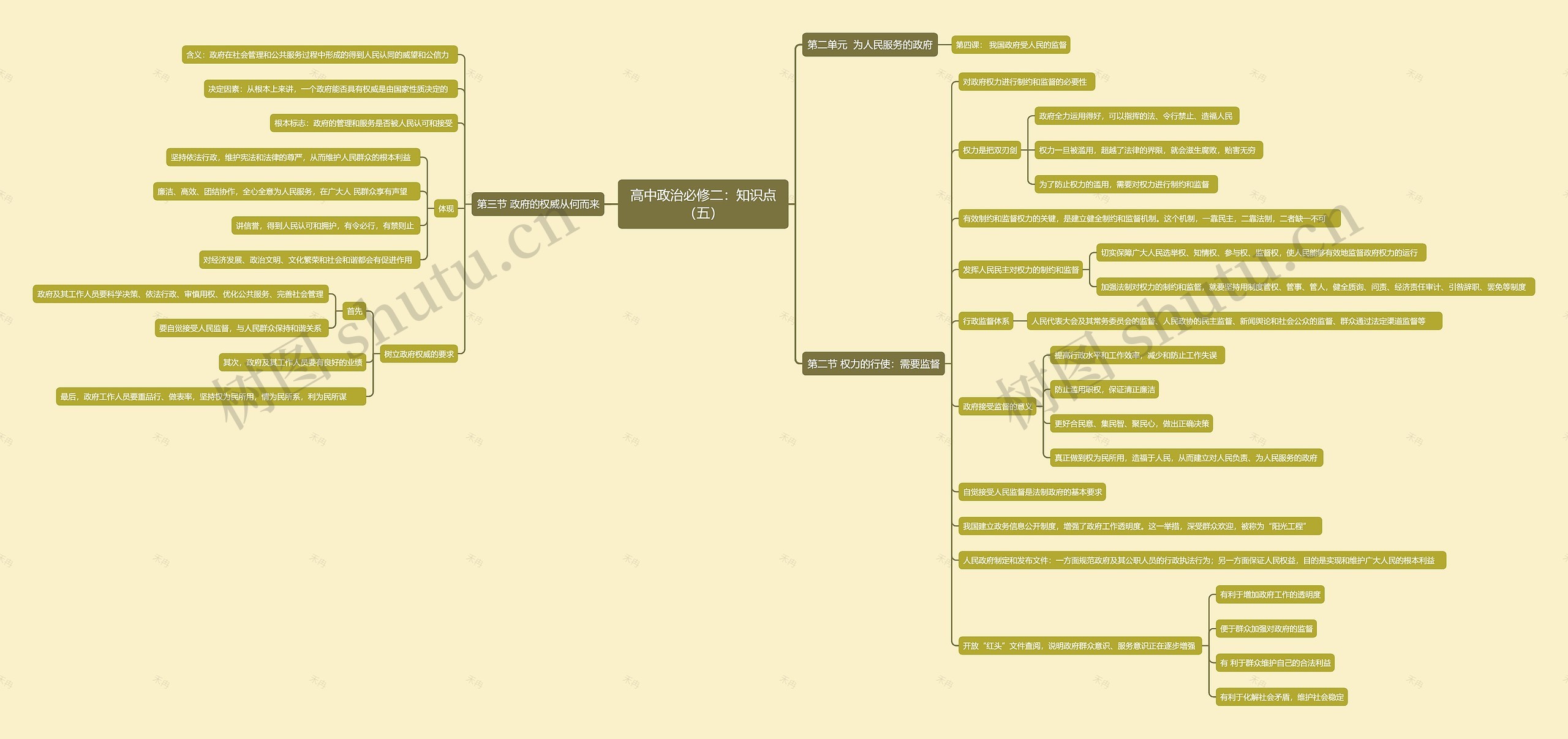 高中政治必修二:知识点(五)思维导图高清图 高中政治必修二:知识点(五)思维导图