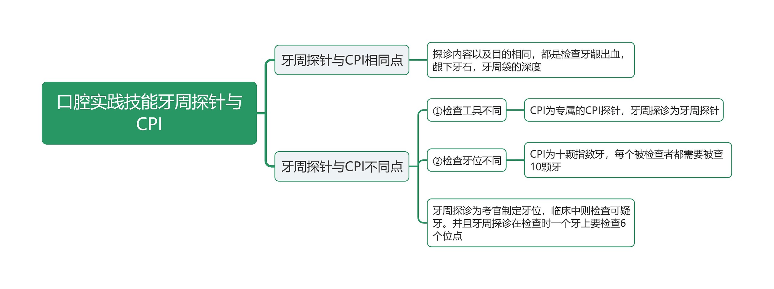 口腔实践技能牙周探针与CPI思维导图