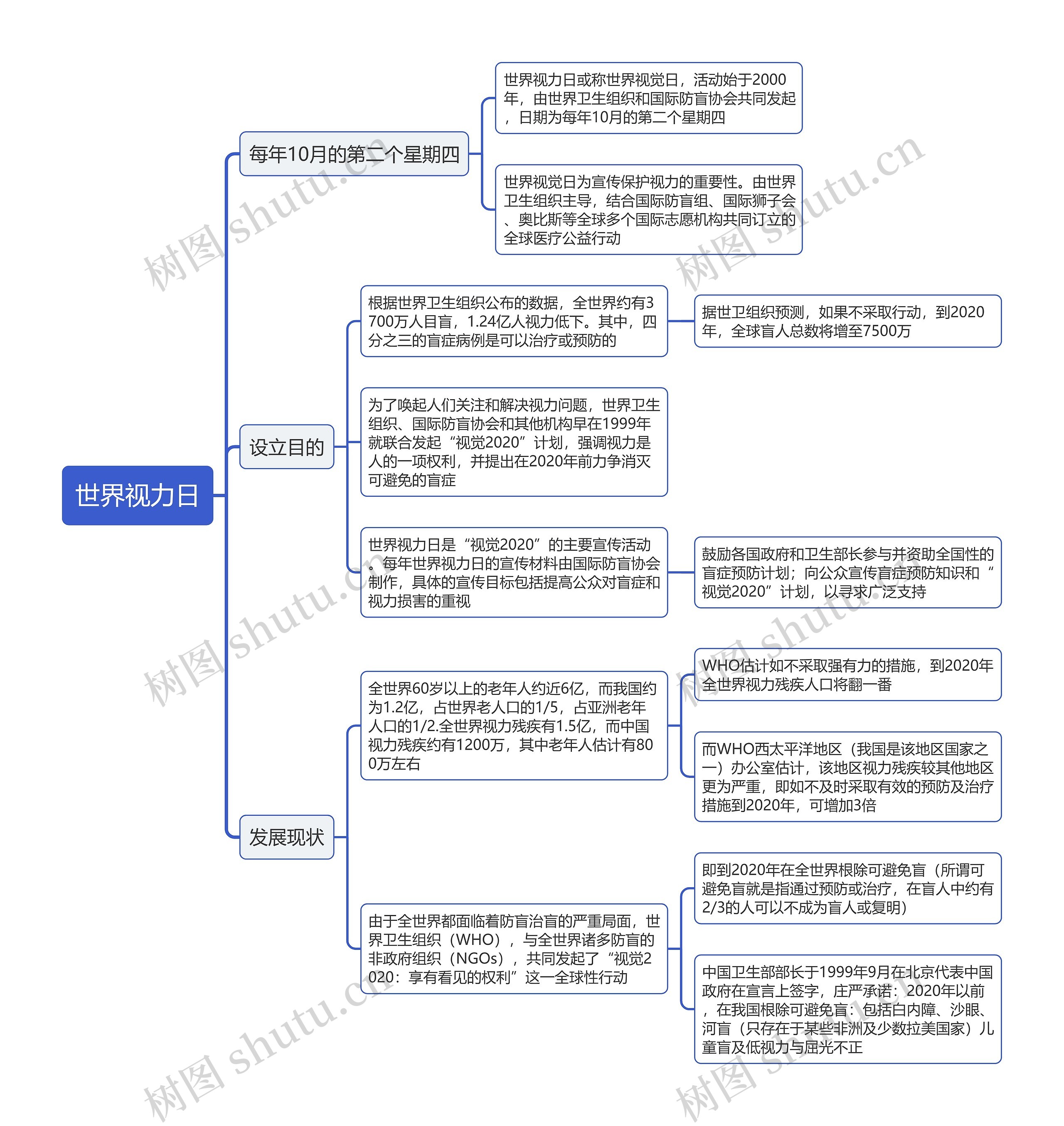 世界视力日思维导图