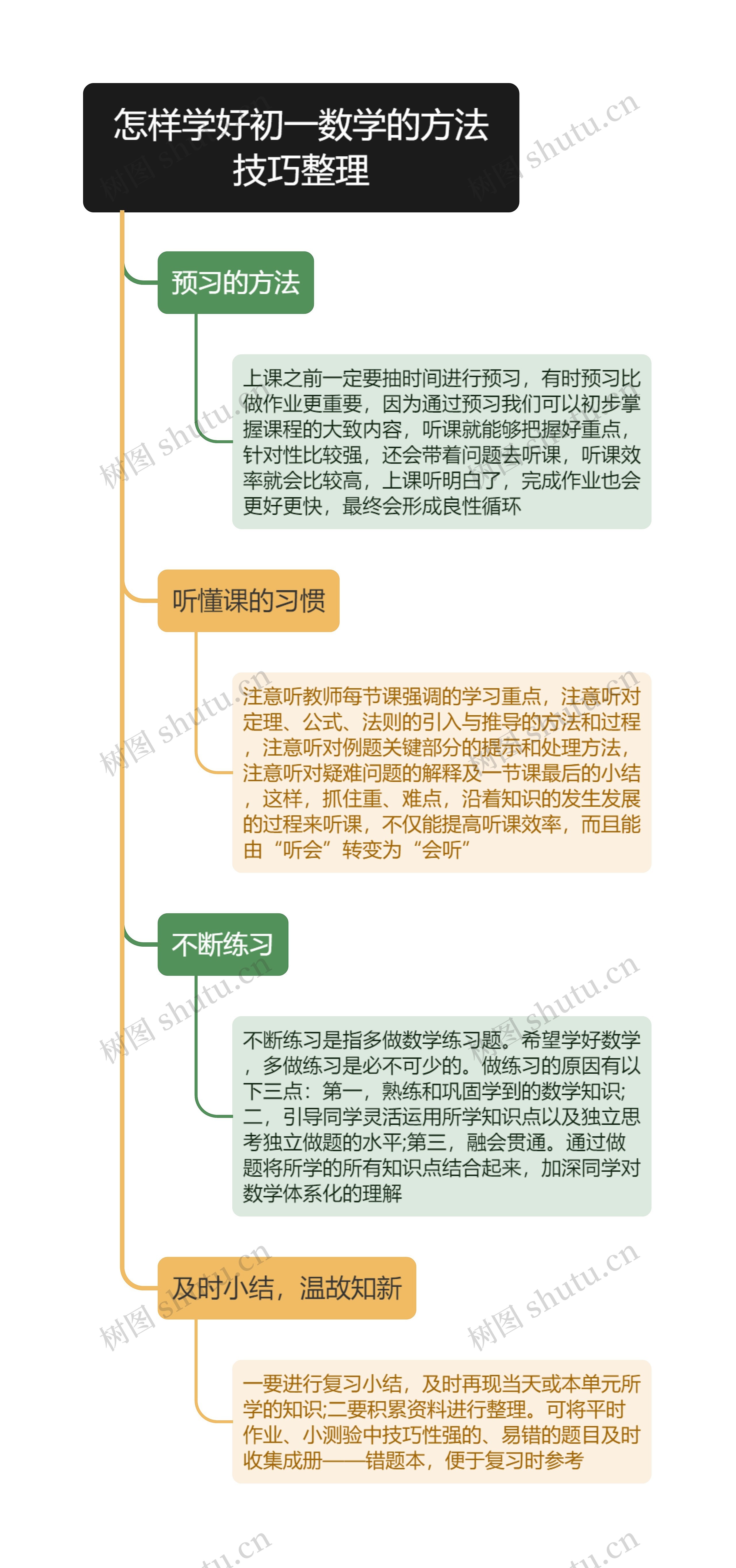 怎样学好初一数学的方法技巧整理思维导图