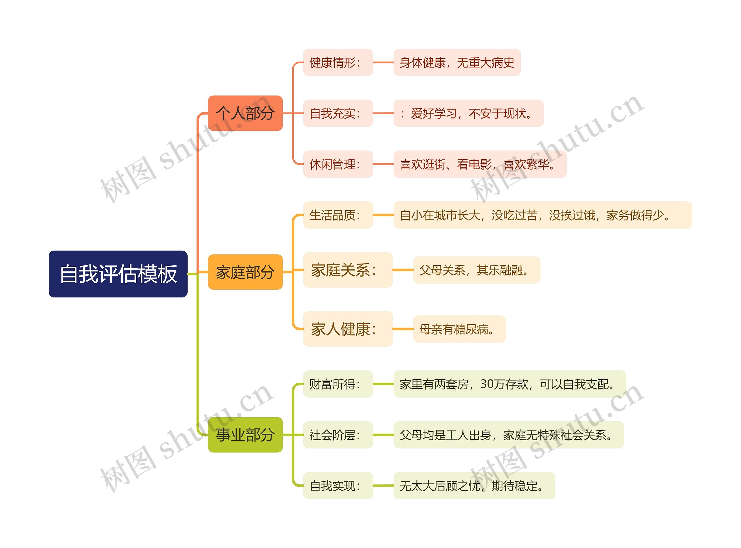 个人自我评估模板思维导图