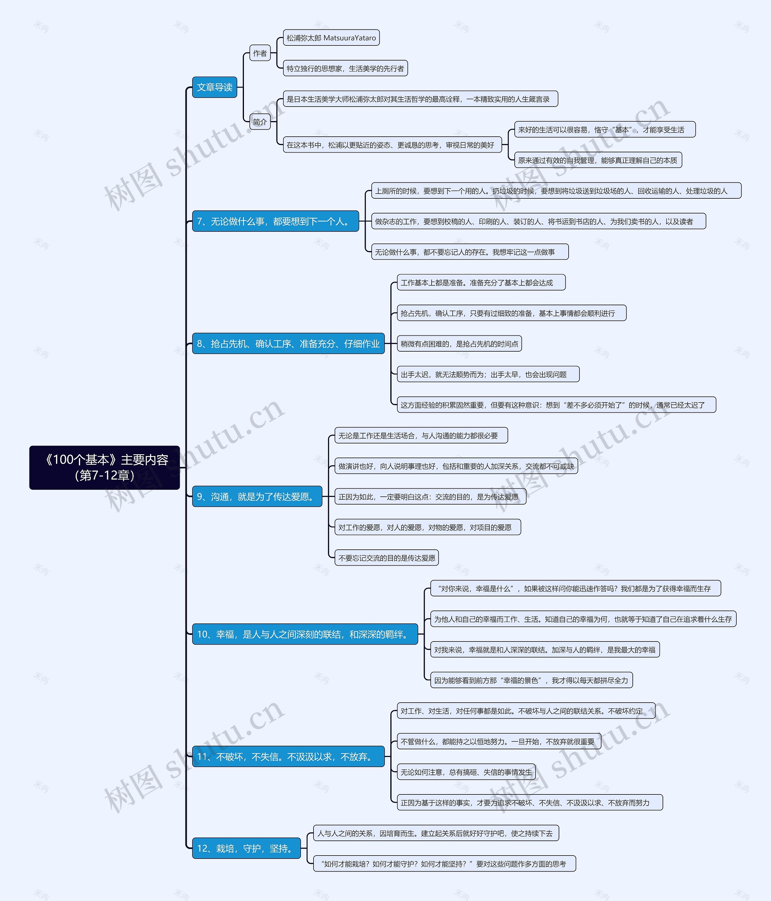 《100个基本》主要内容（第7-12章）思维导图