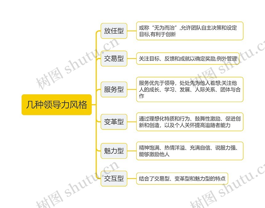 几种领导力风格思维导图_编号t2892558-TreeMind树图