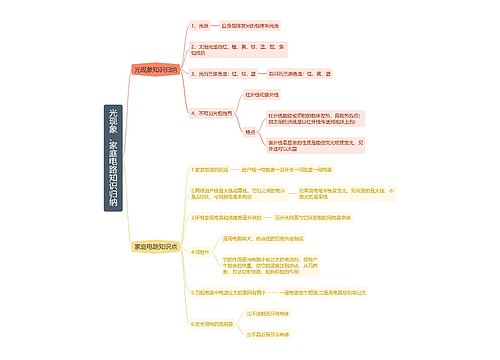 光现象、家庭电路知识归纳思维导图