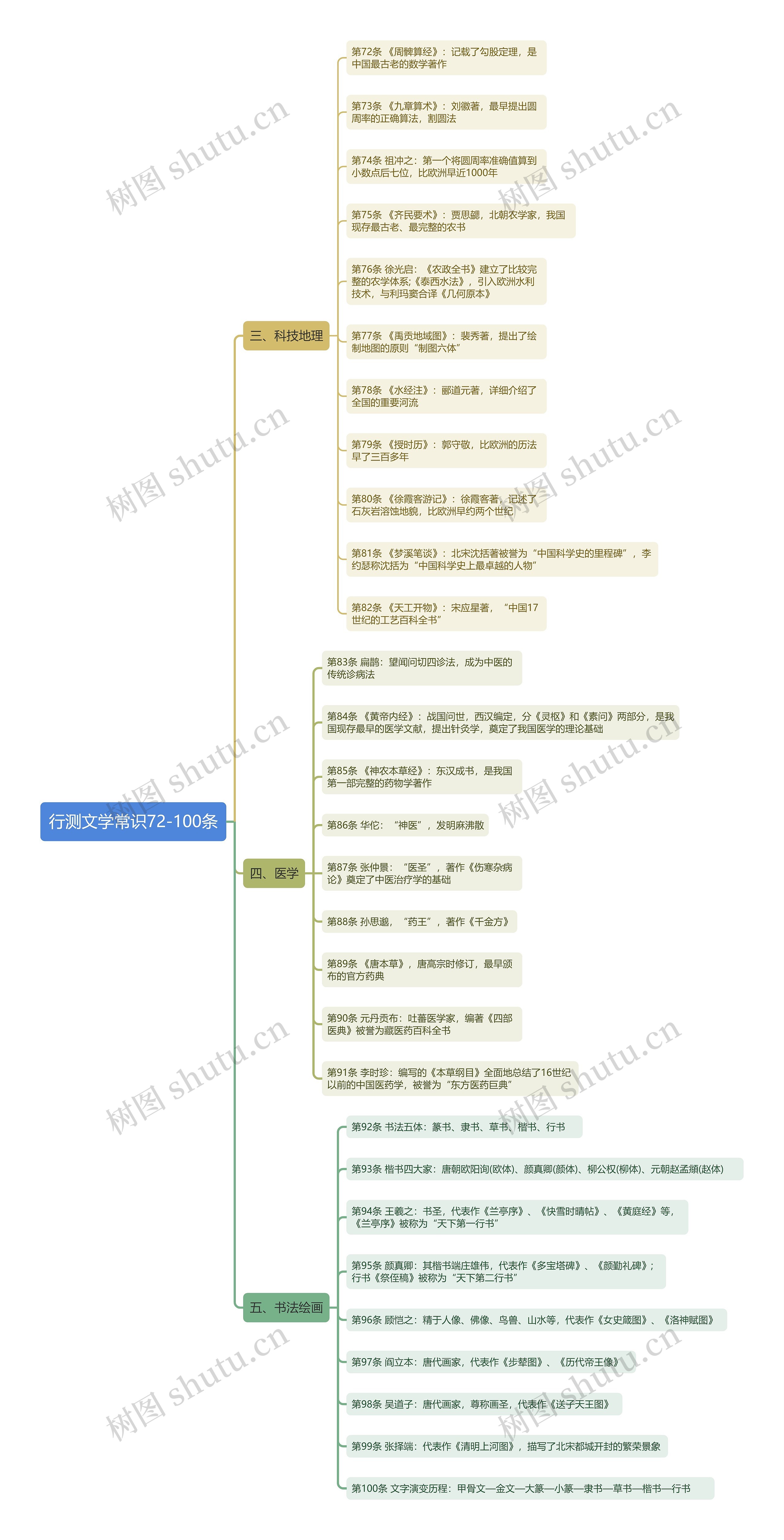 行测文学常识72-100条思维导图