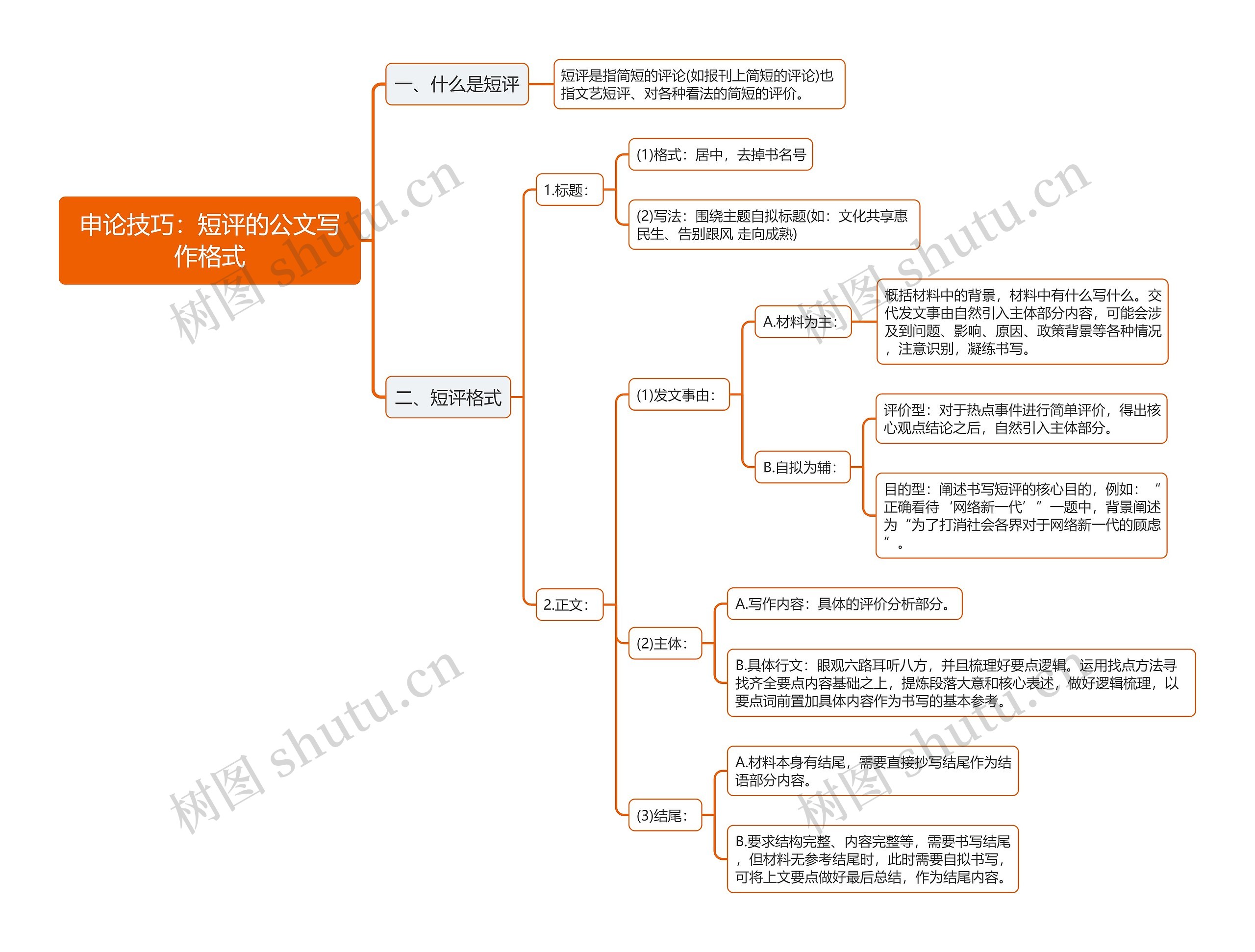 公考申论技巧短评的公文写作格式思维导图