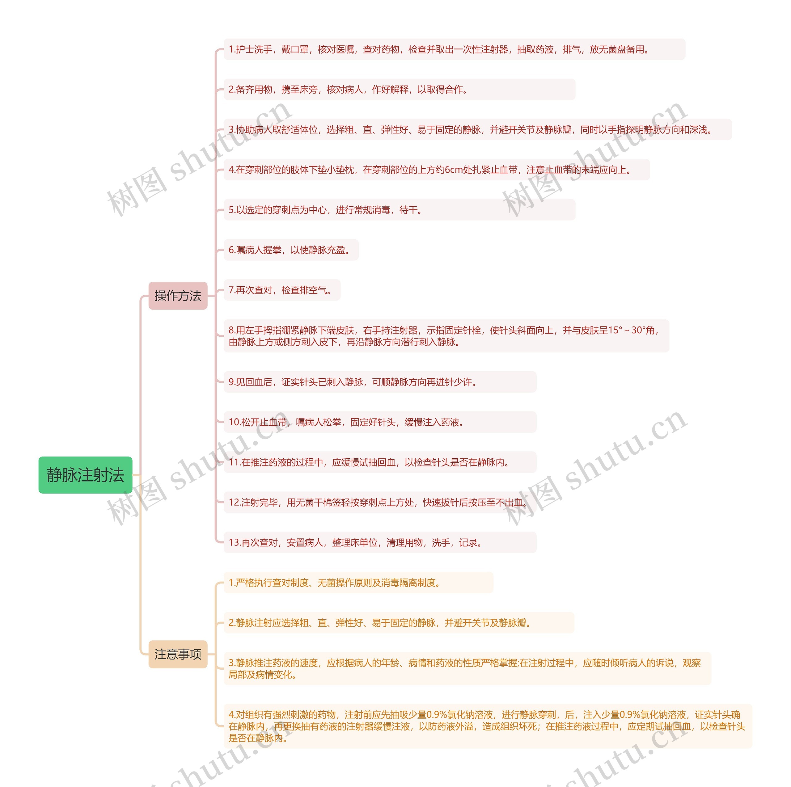 静脉注射法知识点思维导图